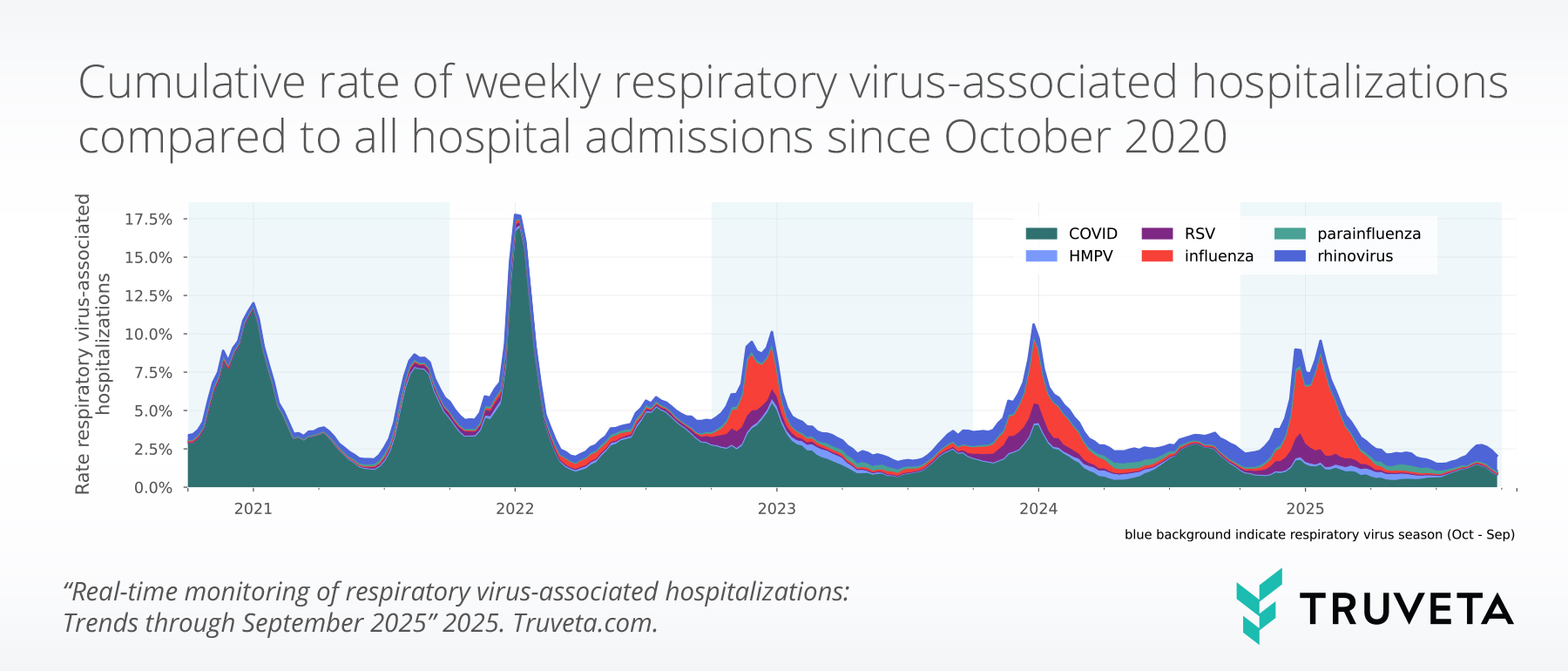 timeseries_stacked_per100-(2) Stacked line graph showing trends in overall respiratory virus-associated hospitalizations by virus over time. The lines show fluctuation over time and a decrease leading into September 2025