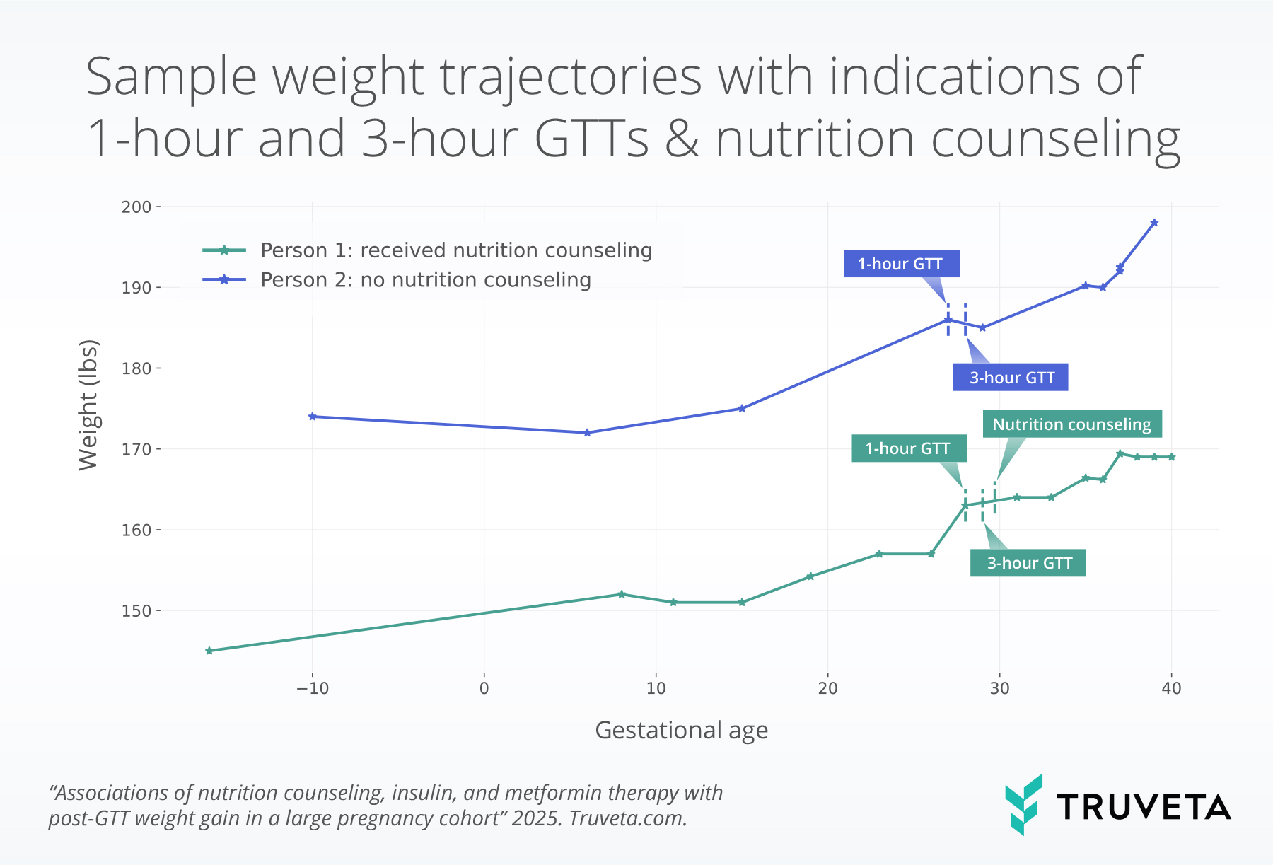 weight_trajectory Line graph showing sample weight trajectories with indications of 1-hour and 3-hour glucose tolerance testing results for two sample patients - one who received nutrition counseling and one who did not