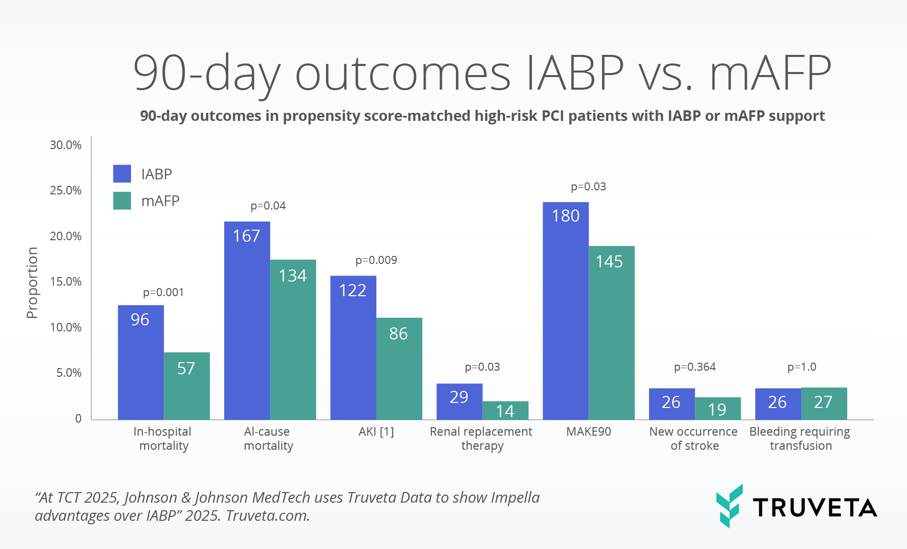 N=766 vs. 766 for all graphs. [1] New occurrence of kidney failure: any of the following: Diagnosis of N14 (N14.1, n14.11, N14.19). Diagnosis of N17 (including: N17.0, N17.1, N17.2, N17.8, N17.9) acute kidney failure NOT present on admission OR (N19 or N99.0 or T86.12) Diagnosis of kidney failure unspecified NOT present on admission OR (N18.6) Diagnoses of chronic kidney disease end-stage NOT present on admission; [2] MAKE includes mortality OR renal replacement therapy. 