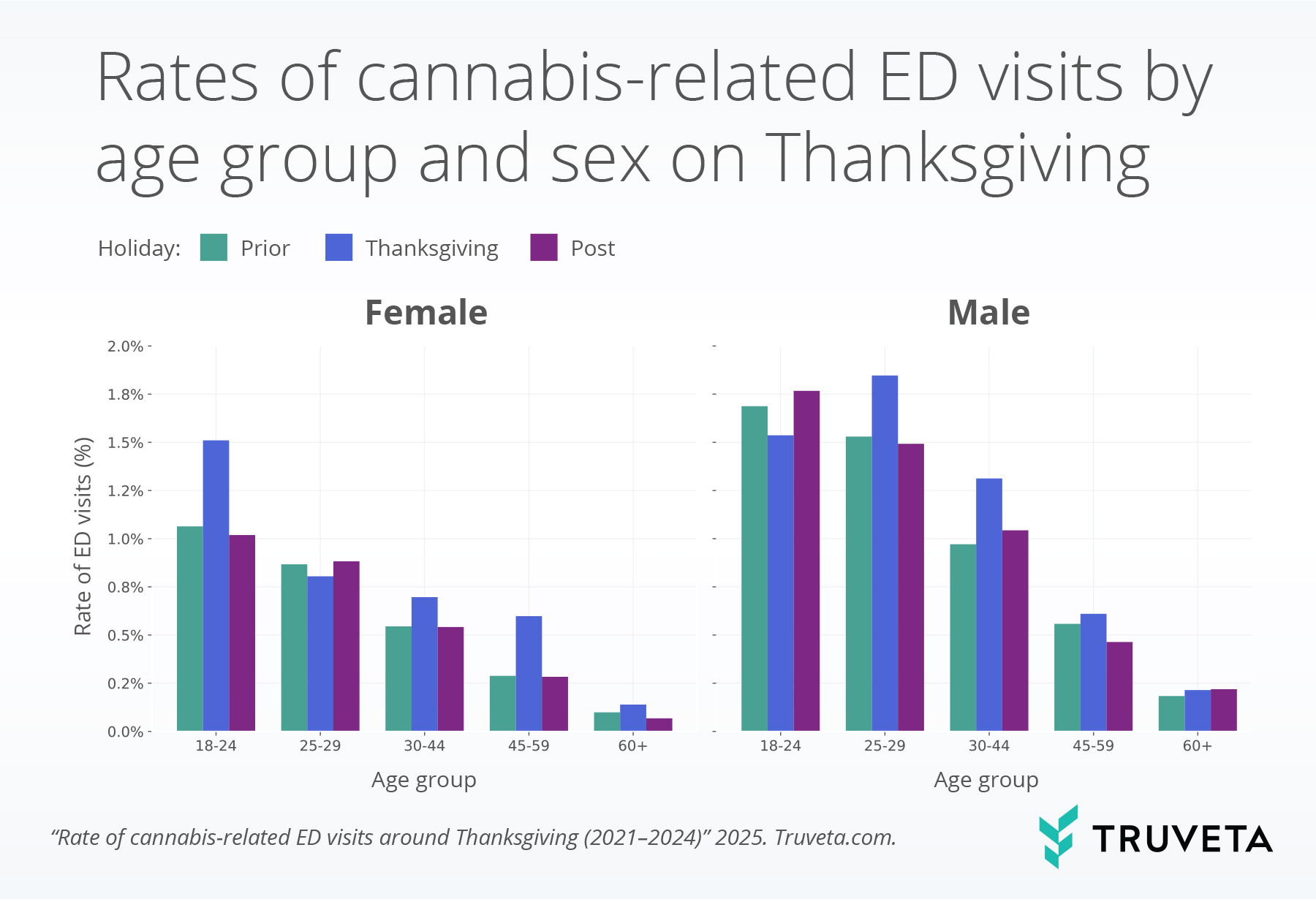 Side-by-side bar charts comparing cannabis-related emergency department visit rates by age group and sex before, during, and after Thanksgiving. Female and male groups both show the highest ED visit rates among ages 18–24 and 25–29 on Thanksgiving Day, with lower rates in older age groups. Three colors indicate time periods: prior, Thanksgiving Day, and post-holiday.