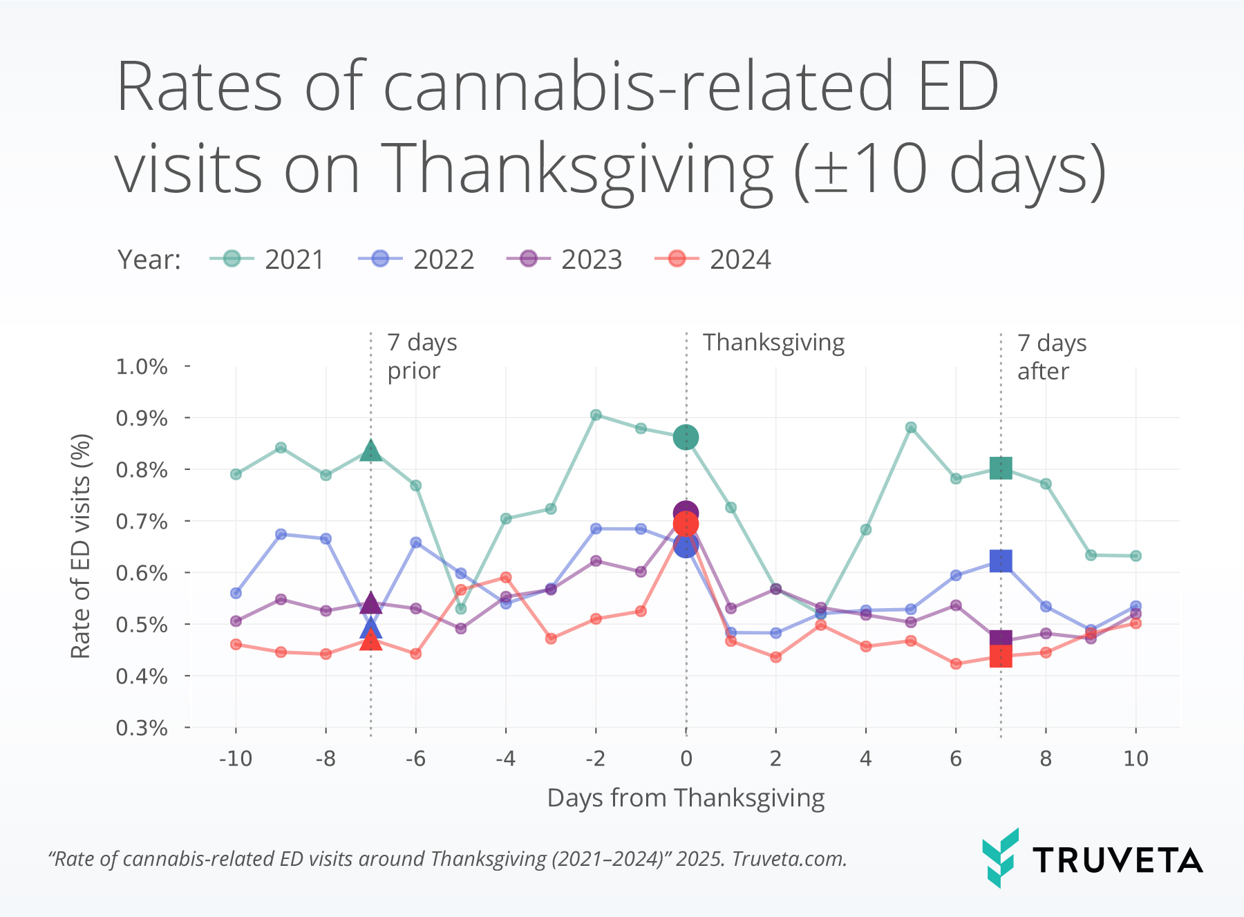 Line chart showing rates of cannabis-related emergency department visits from 10 days before to 10 days after Thanksgiving for years 2021–2024. All four years show a noticeable increase in cannabis-related ED visits on Thanksgiving Day, followed by a decline in the days after. Trend lines vary by year but consistently peak or rise around the holiday.