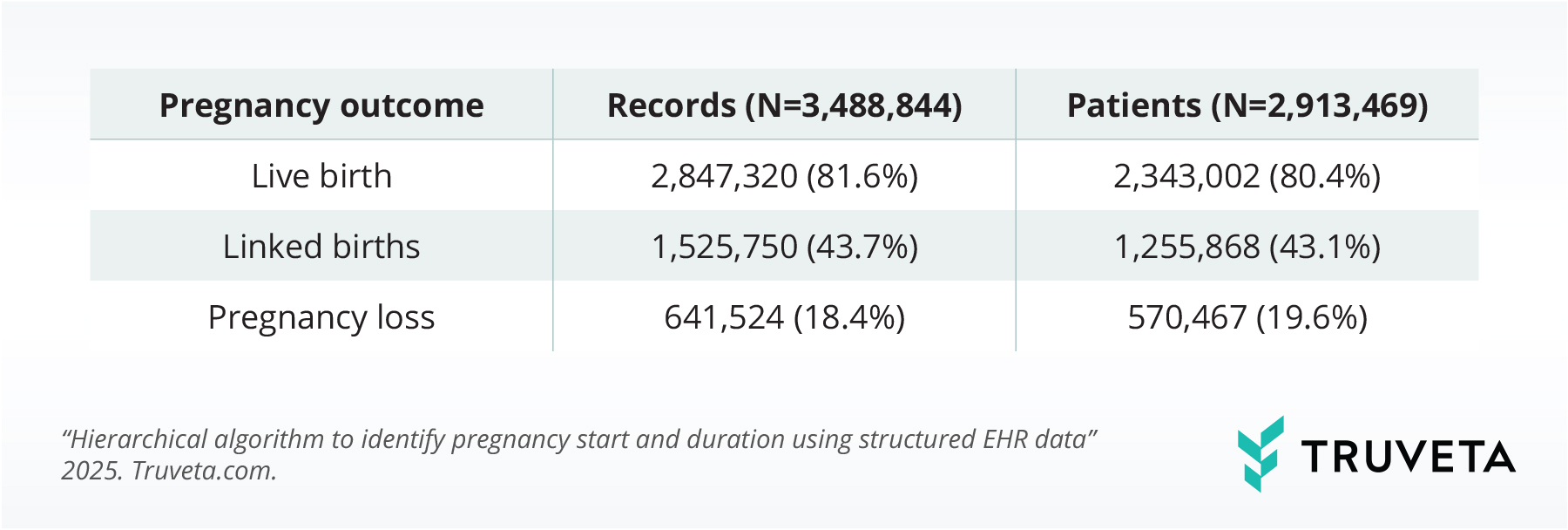 Table comparing pregnancy outcomes identified in Truveta Data: 2.85 million live births (81.6%), 1.53 million linked births (43.7%), and 641,524 pregnancy losses (18.4%) across 3.49 million records and 2.91 million patients. Includes Truveta logo and study title.