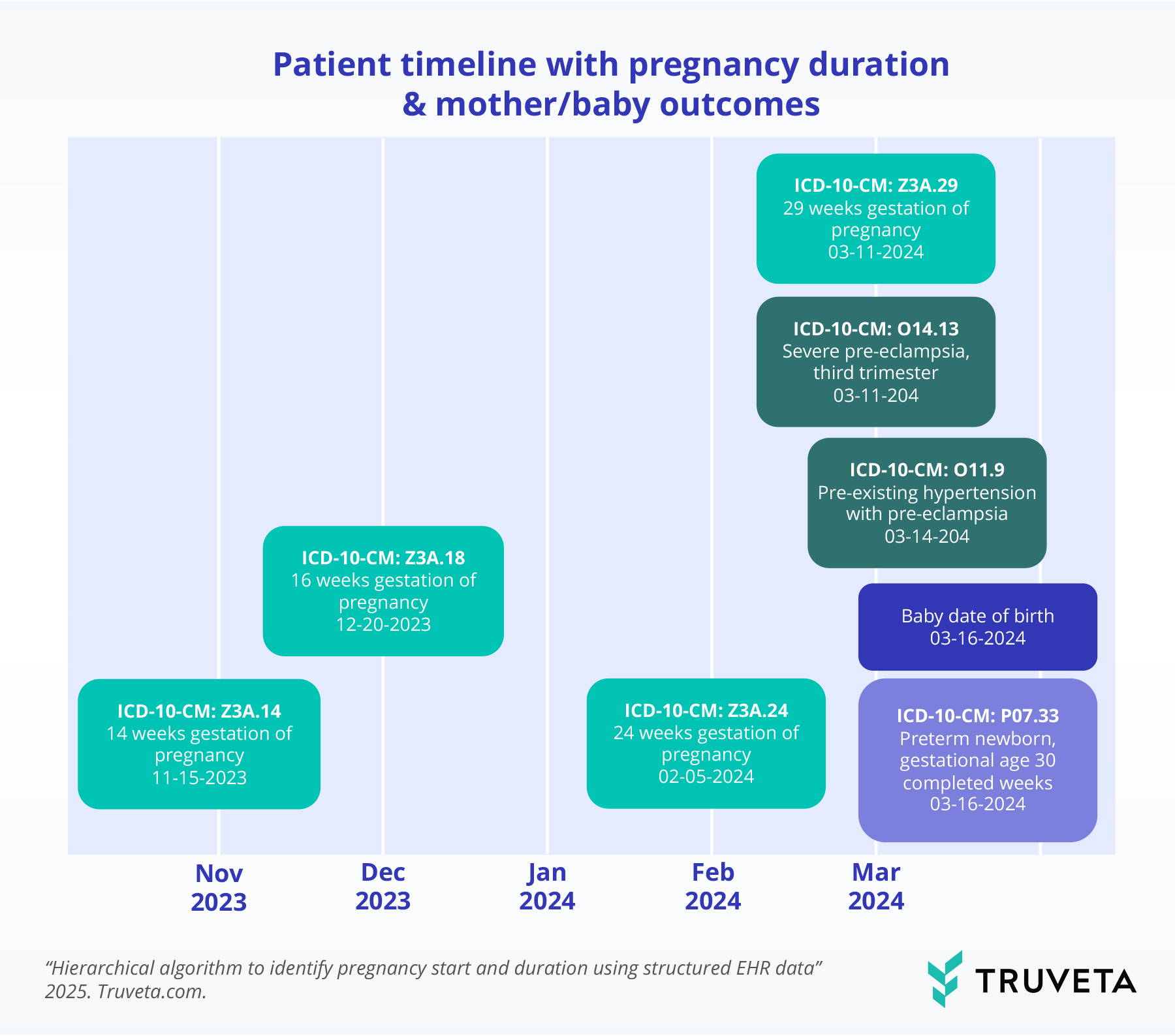 Timeline graphic showing an example pregnancy episode with sequential ICD-10-CM Z3A codes from November 2023 to March 2024. Highlights 14-, 16-, 24-, and 29-week gestation milestones, maternal conditions like pre-eclampsia and hypertension, and birth outcomes including preterm newborn (ICD-10 P07.33). Illustrates linkage between maternal and infant records.