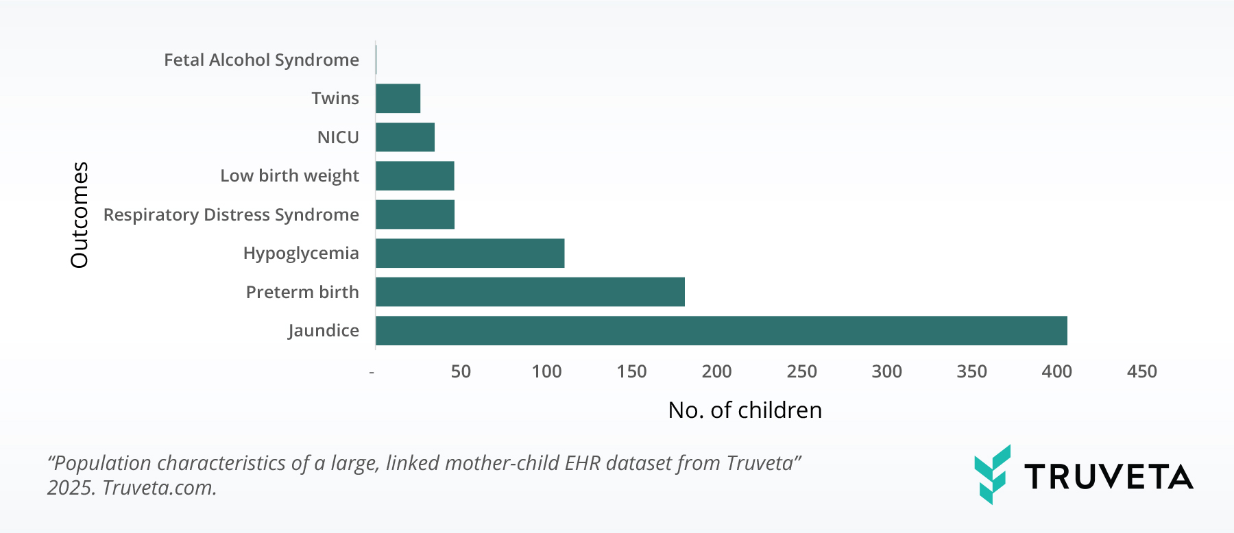 Horizontal bar chart showing frequency of neonatal outcomes in Truveta’s linked mother-child EHR dataset. The most common outcomes include jaundice (~400 cases), preterm birth (~200), hypoglycemia, respiratory distress, low birth weight, NICU admission, twins, and fetal alcohol syndrome.