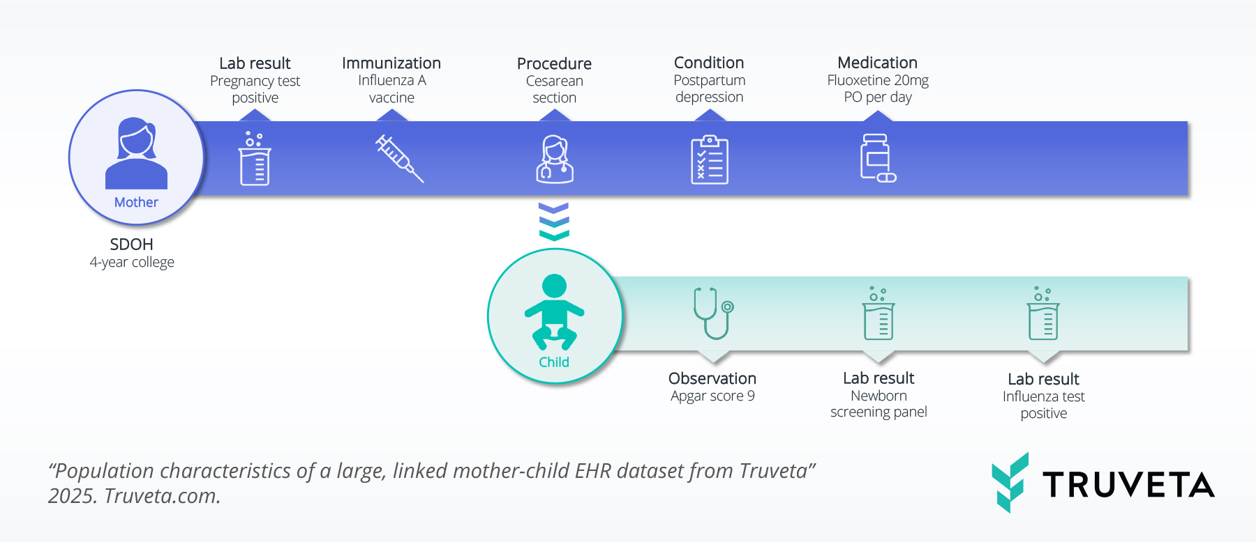 Diagram illustrating linked mother-child EHR records from Truveta Data. The mother’s record shows pregnancy test, immunization, cesarean procedure, postpartum depression, and fluoxetine use. The child’s record includes Apgar score, newborn screening panel, and influenza test result, connected through deterministic linkage.