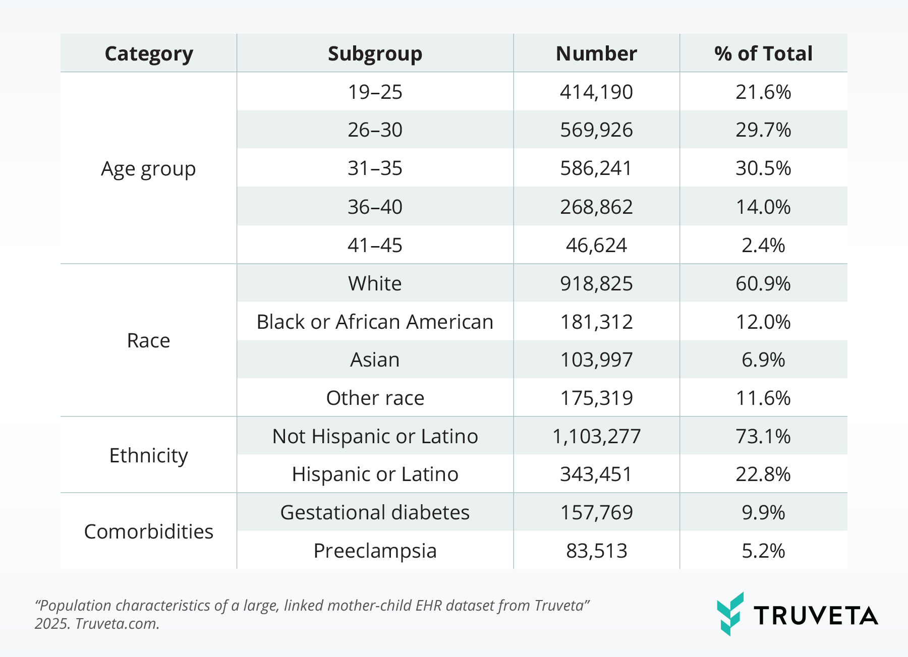 Table showing maternal demographic and clinical characteristics from Truveta’s mother-child dataset. Age distribution peaks at 26–35 years (60%), majority White (61%), 12% Black or African American, 7% Asian. 73% not Hispanic or Latino. Common comorbidities: gestational diabetes (9.9%) and preeclampsia (5.2%).