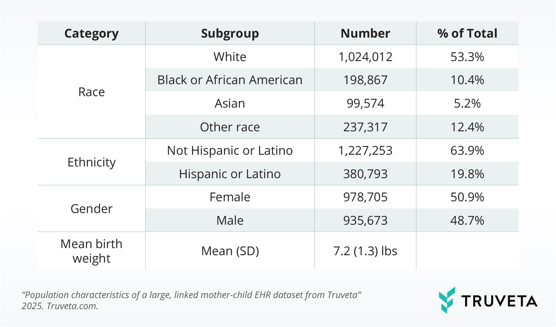 Table summarizing child demographic characteristics from Truveta’s linked mother-child dataset: race, ethnicity, gender, and mean birth weight. Includes 1.02M White (53.3%), 198K Black or African American (10.4%), 99K Asian (5.2%), 63.9% not Hispanic or Latino, and average birth weight of 7.2 lbs.