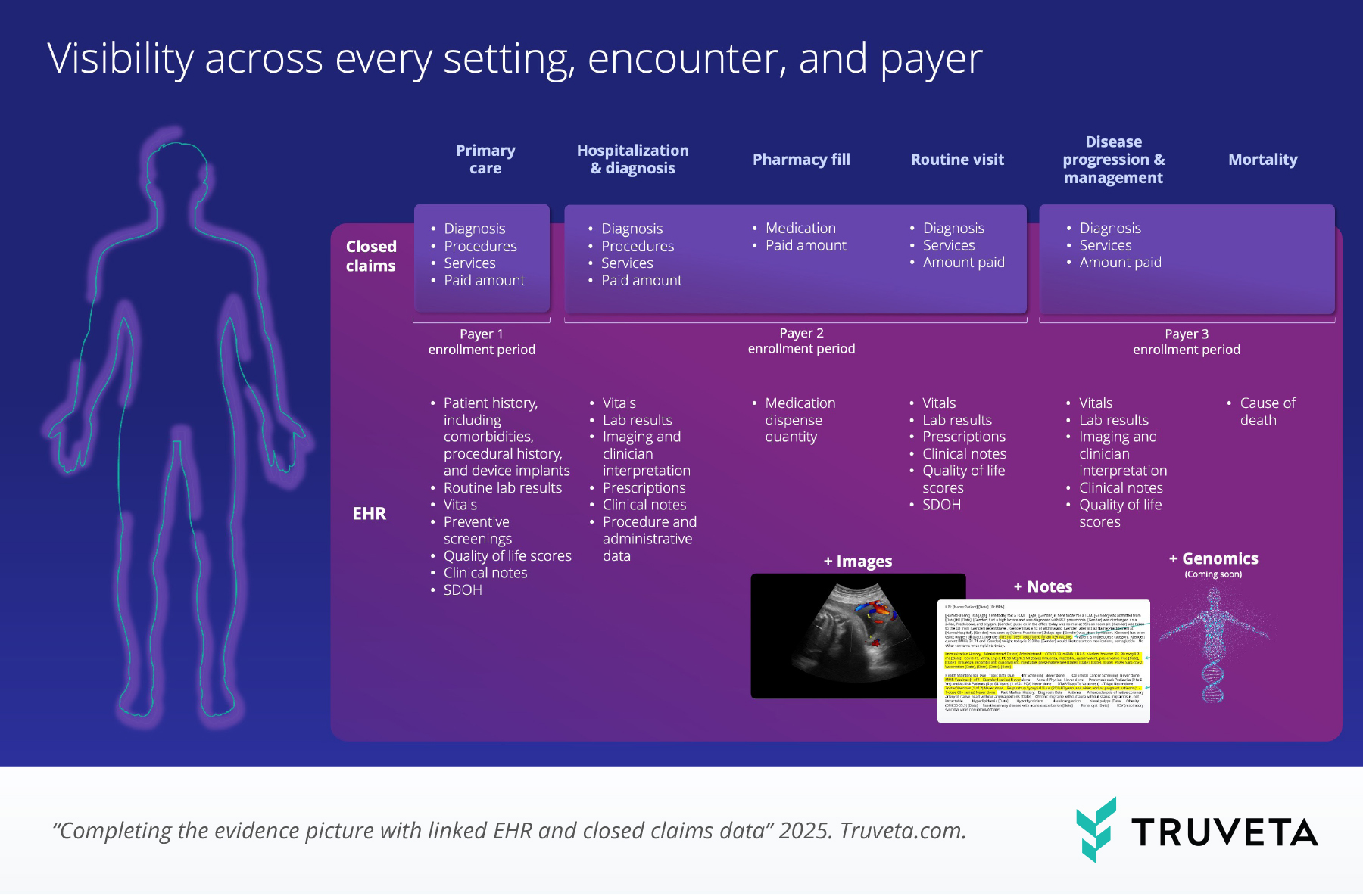 Illustration showing how linking EHR and closed claims data provides a complete, research-ready view of patient care across settings.