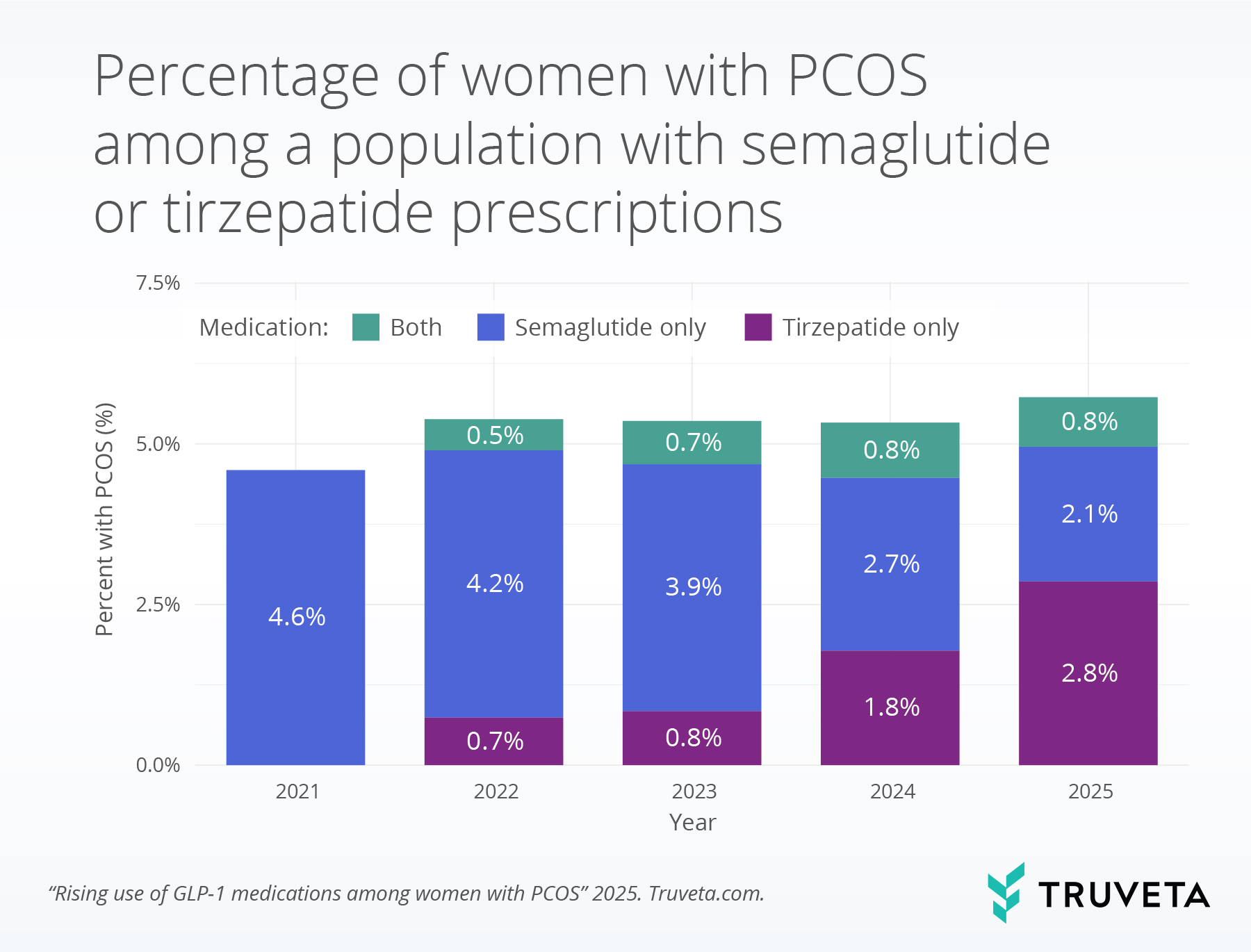 Stacked bar chart showing the percentage of women with PCOS among patients prescribed GLP-1 medications—semaglutide, tirzepatide, or both—from 2021 to 2025. The chart shows semaglutide-only use declining over time, tirzepatide-only use rising sharply, and combination use increasing modestly.