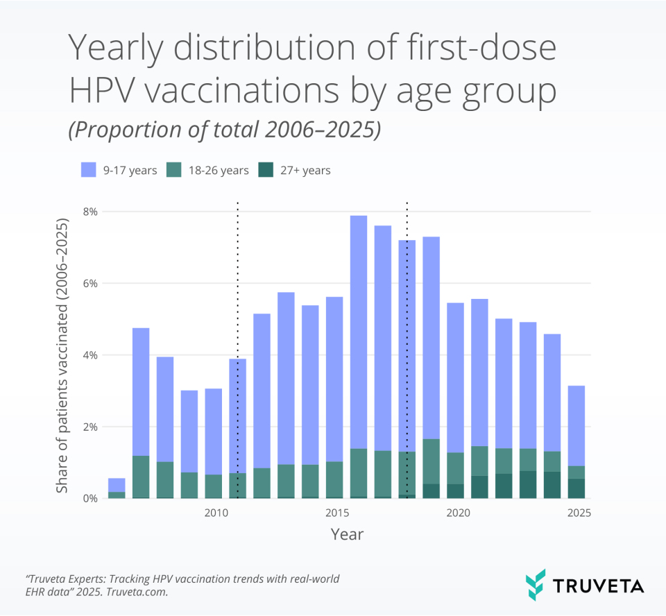 Stacked bar chart showing the yearly distribution of first-dose HPV vaccinations by age group from 2006 to 2025. Adolescents ages 9–17 make up the largest share each year, with initiation rising through the late 2010s before dropping sharply in 2020. Adults 18–26 show a smaller but steady contribution, while adults 27+ increase slightly after 2018. Two dotted vertical lines mark key policy changes around 2011 and 2018. Truveta branding appears at the bottom.