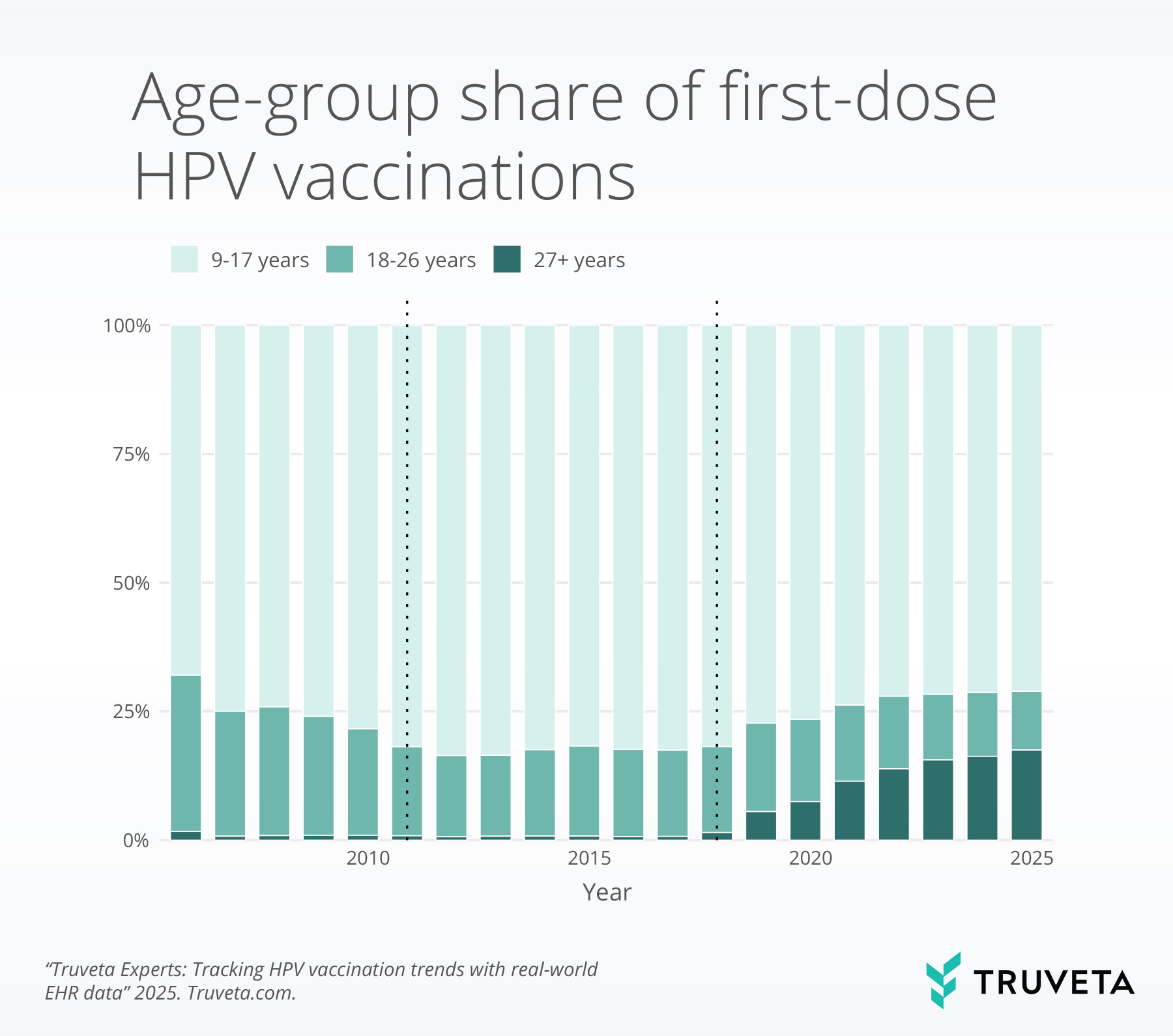 Stacked bar chart showing the age-group share of first-dose HPV vaccinations from 2005 to 2025. Adolescents ages 9–17 make up the majority of first doses throughout the period. Adults 18–26 represent a smaller, steady share, while the proportion among adults 27+ increases after 2018. Two dotted vertical lines mark key policy change periods around 2011 and 2018. Truveta branding appears at the bottom.