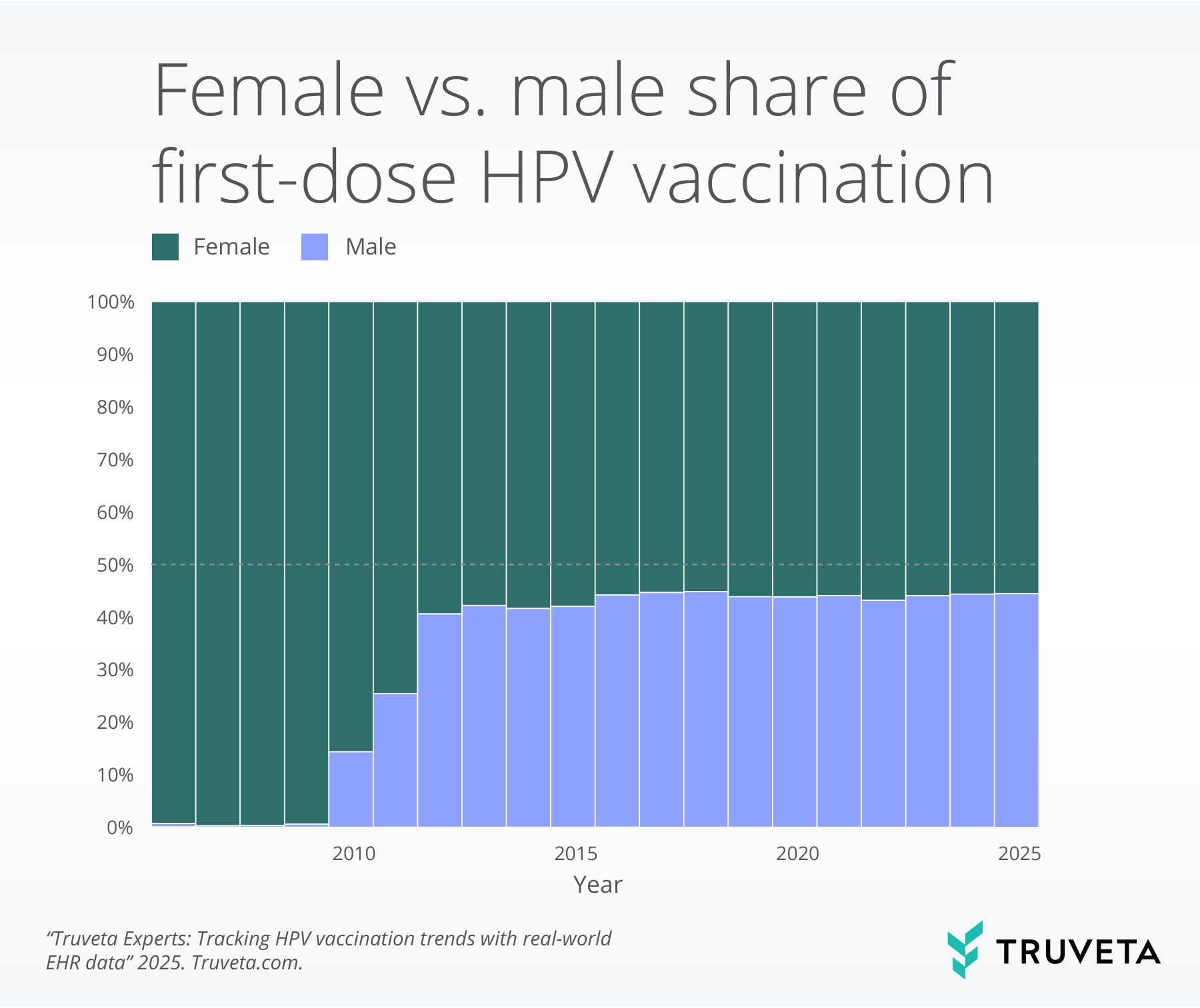 Stacked bar chart showing female versus male share of first-dose HPV vaccinations from 2005 to 2025. Early years show almost all first doses occurring among females, with male share rising sharply after routine recommendations for boys around 2011 and stabilizing near 45% in later years. Female share declines accordingly as the two groups converge. Truveta branding appears at the bottom.