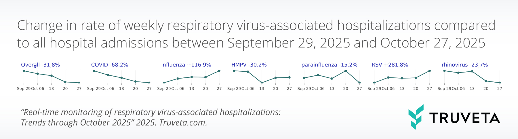 Line chart comparing overall weekly respiratory virus–associated hospitalization changes for all ages from September 29 to October 27, 2025. Total hospitalizations declined 31.8%, with COVID-19 decreasing 68.2%, influenza increasing 116.9%, and RSV rising 281.8%.