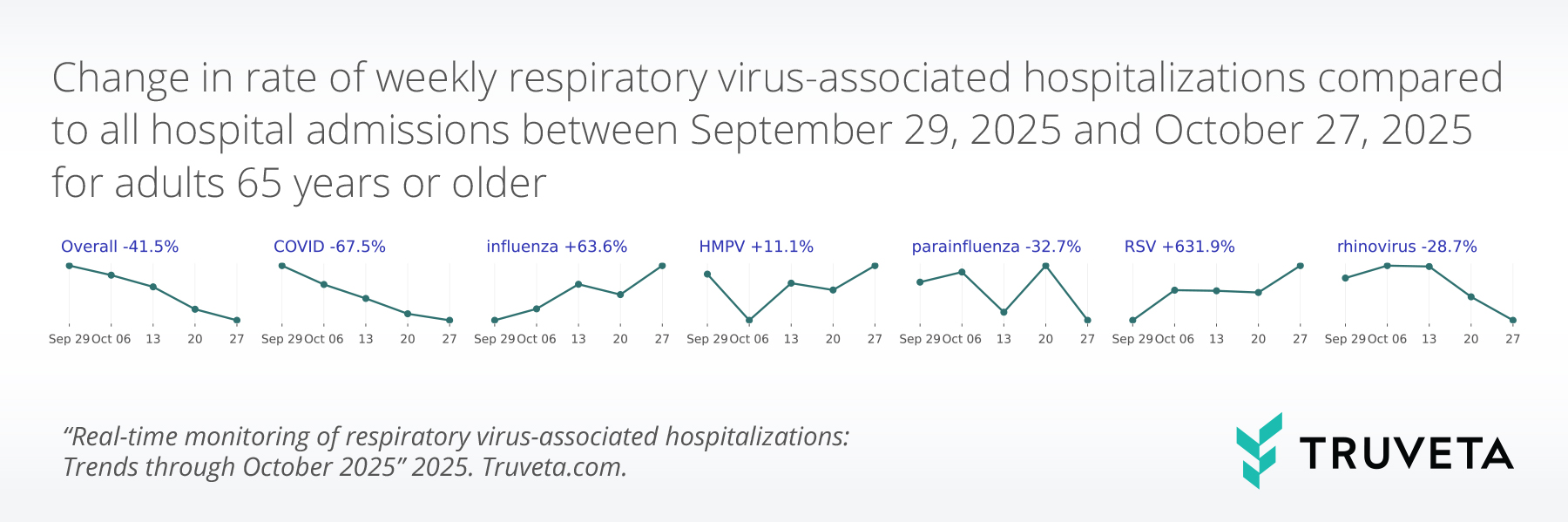Line chart showing percent change in weekly respiratory virus–associated hospitalizations among adults 65 years and older from September 29 to October 27, 2025. Overall hospitalizations declined 41.5%, COVID-19 dropped 67.5%, while influenza rose 63.6% and RSV surged 631.9%.