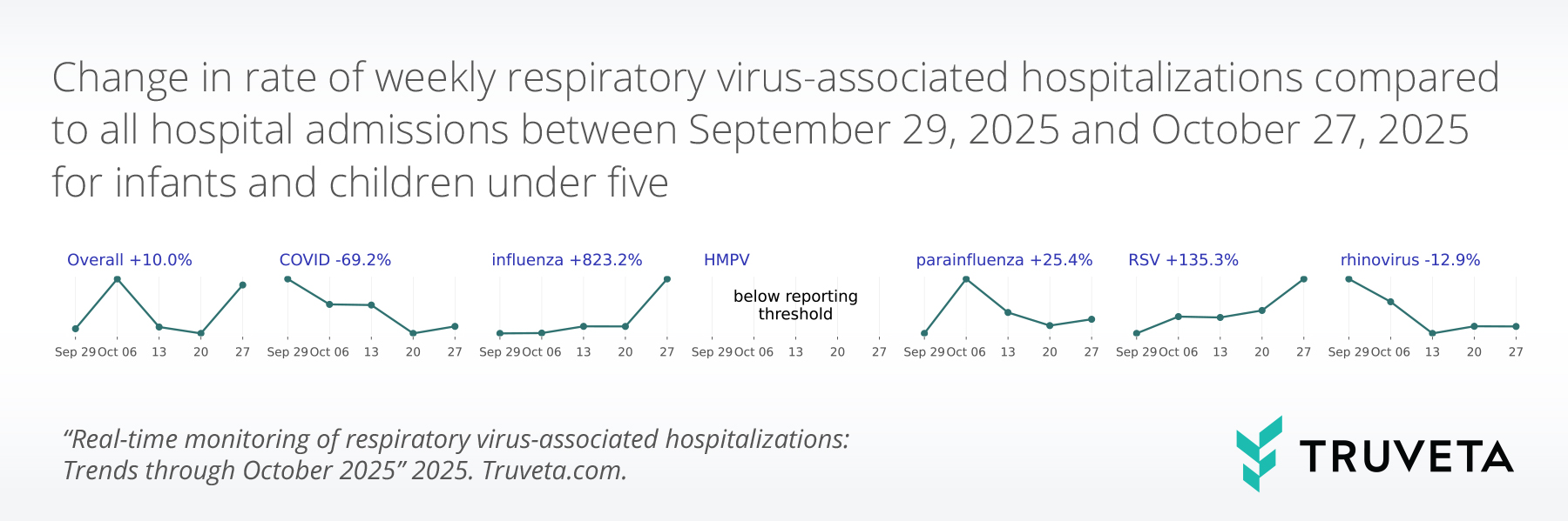 Line chart showing percent change in weekly respiratory virus–associated hospitalizations among children under five between September 29 and October 27, 2025. RSV hospitalizations increased 135.3%, influenza rose sharply by 823.2%, and overall rates increased 10%.