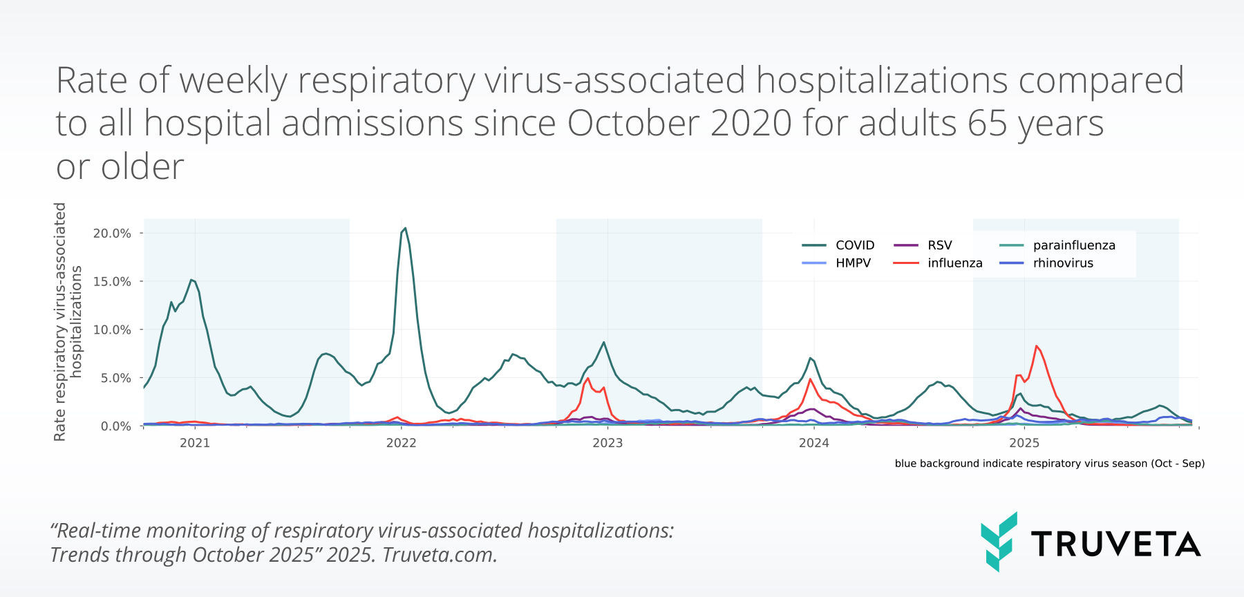 Line chart showing weekly respiratory virus–associated hospitalization rates per 100 admissions among adults aged 65 and older from 2020 to 2025. Major peaks appear during winter seasons, led by COVID-19 early in the timeline and influenza and RSV in later years.