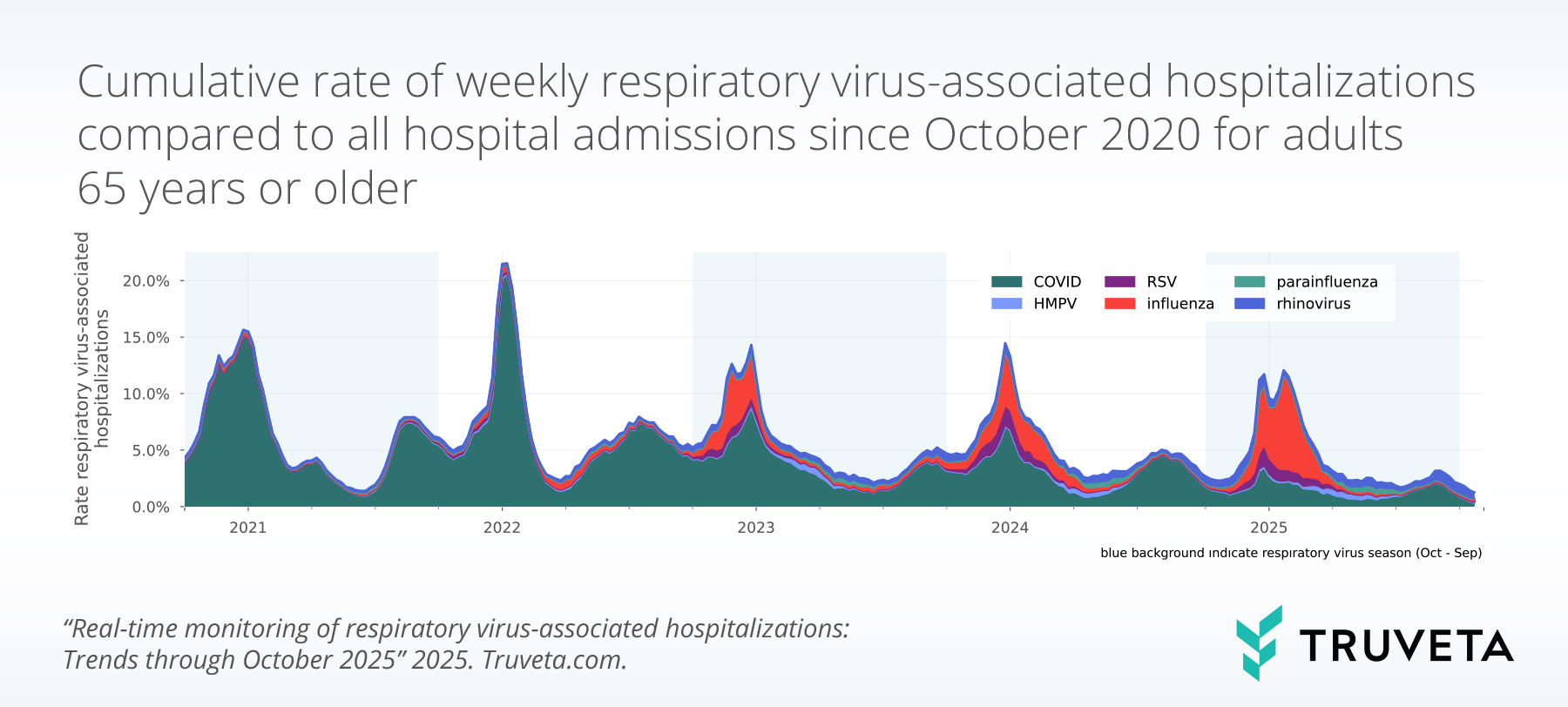 Stacked area chart showing cumulative weekly respiratory virus–associated hospitalization rates per 100 hospital admissions among adults 65 and older from October 2020 through October 2025. Peaks correspond to winter seasons, with COVID-19 dominating early years and RSV, influenza, and rhinovirus activity increasing later.