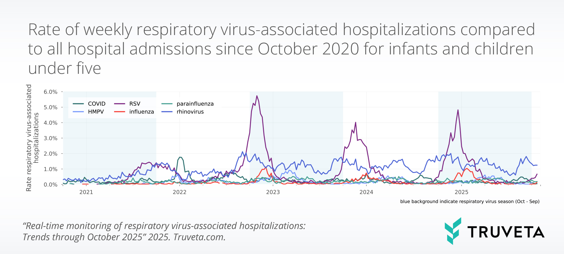 Line chart showing weekly respiratory virus–associated hospitalization rates per 100 admissions among children under five from October 2020 through October 2025. RSV and rhinovirus are the leading contributors, with RSV spikes each fall and winter season.