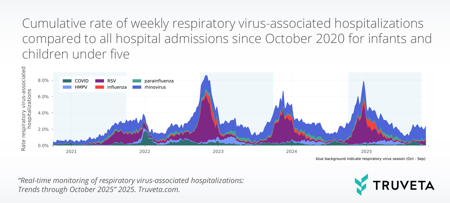 Stacked area chart showing cumulative weekly respiratory virus–associated hospitalizations per 100 admissions for children under five from 2020 to 2025. Large RSV and rhinovirus peaks occur each fall, with significant spikes in RSV activity during 2023 and 2025.