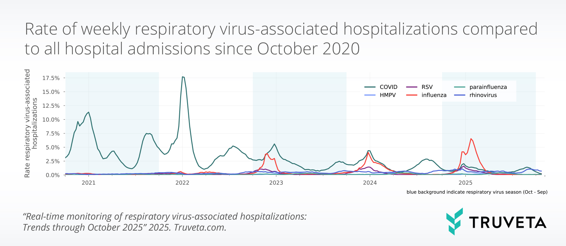 Line chart showing weekly respiratory virus–associated hospitalization rates per 100 total admissions for the overall population from 2020 through October 2025. COVID-19 dominates early peaks, followed by smaller influenza, RSV, and rhinovirus waves in later years.
