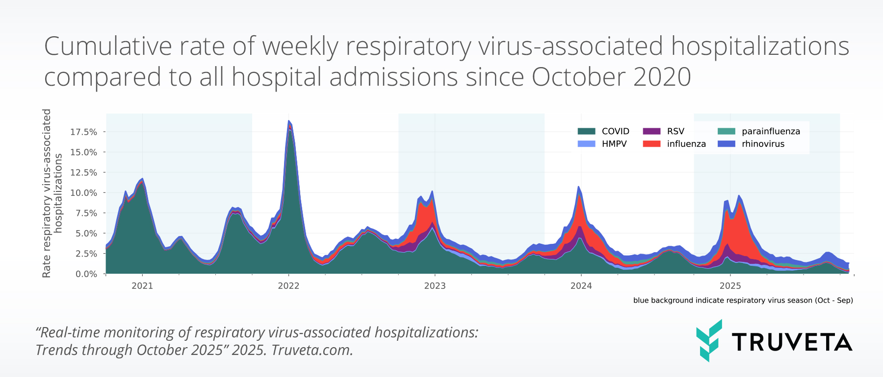 Stacked area chart showing cumulative respiratory virus–associated hospitalizations per 100 total admissions across all ages since 2020. Distinct annual peaks correspond to respiratory virus seasons, with COVID-19 leading early waves and RSV, influenza, and rhinovirus contributing later.