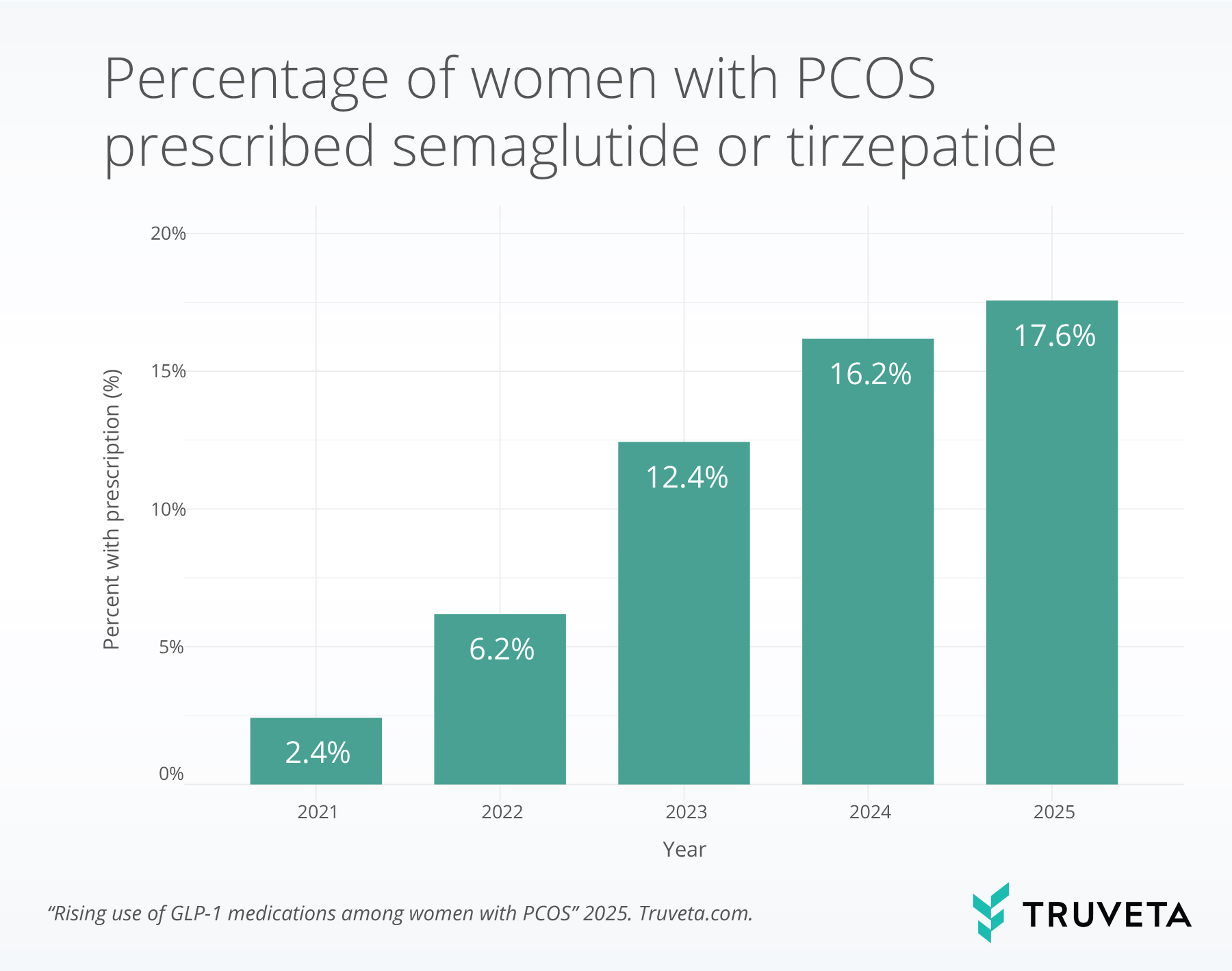 Bar chart displaying the rising percentage of women with PCOS who were prescribed GLP-1 medications from 2021 to 2025. Rates increase from 2.4% in 2021 to 17.6% in 2025, highlighting rapid growth in semaglutide and tirzepatide prescribing.