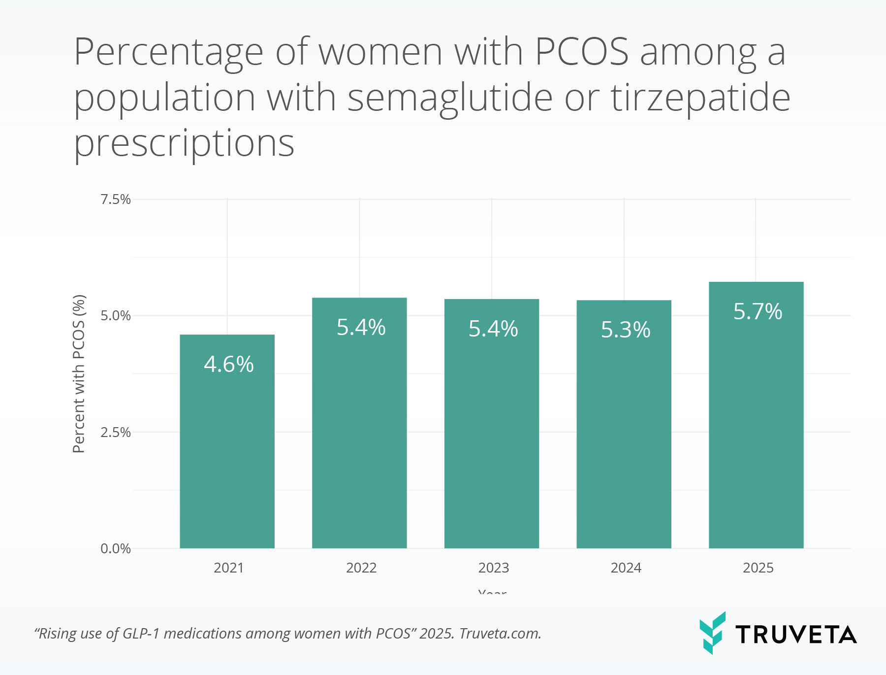 Bar chart showing the percentage of women with PCOS among all semaglutide or tirzepatide users from 2021 to 2025. Values rise from 4.6% in 2021 to 5.7% in 2025, indicating a gradual increase in PCOS prevalence among GLP-1 medication users.