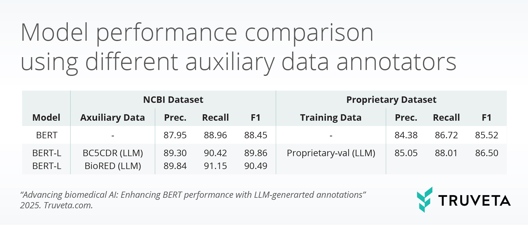 Table titled “Table 1: Model performance comparison using different auxiliary data annotators.” The table is organized into two dataset panels. On the left, NCBI Dataset shows columns Precision, Recall, F1 for three model rows: BERT (no auxiliary data): Precision 87.95, Recall 88.96, F1 88.45. BERT-L with BC5CDR (LLM) auxiliary data: Precision 89.30, Recall 90.42, F1 89.86. BERT-L with BioRED (LLM) auxiliary data: Precision 89.84, Recall 91.15, F1 90.49. On the right, Proprietary Dataset has a Training Data column and columns Precision, Recall, F1: BERT (no auxiliary data): Precision 84.38, Recall 86.72, F1 85.52. BERT-L (trained with “Proprietary-val (LLM)”): Precision 85.05, Recall 88.01, F1 86.50. Footer includes the citation “IJCAI 2025: Enhancing BERT performance with LLM-generated annotations” and the Truveta logo.