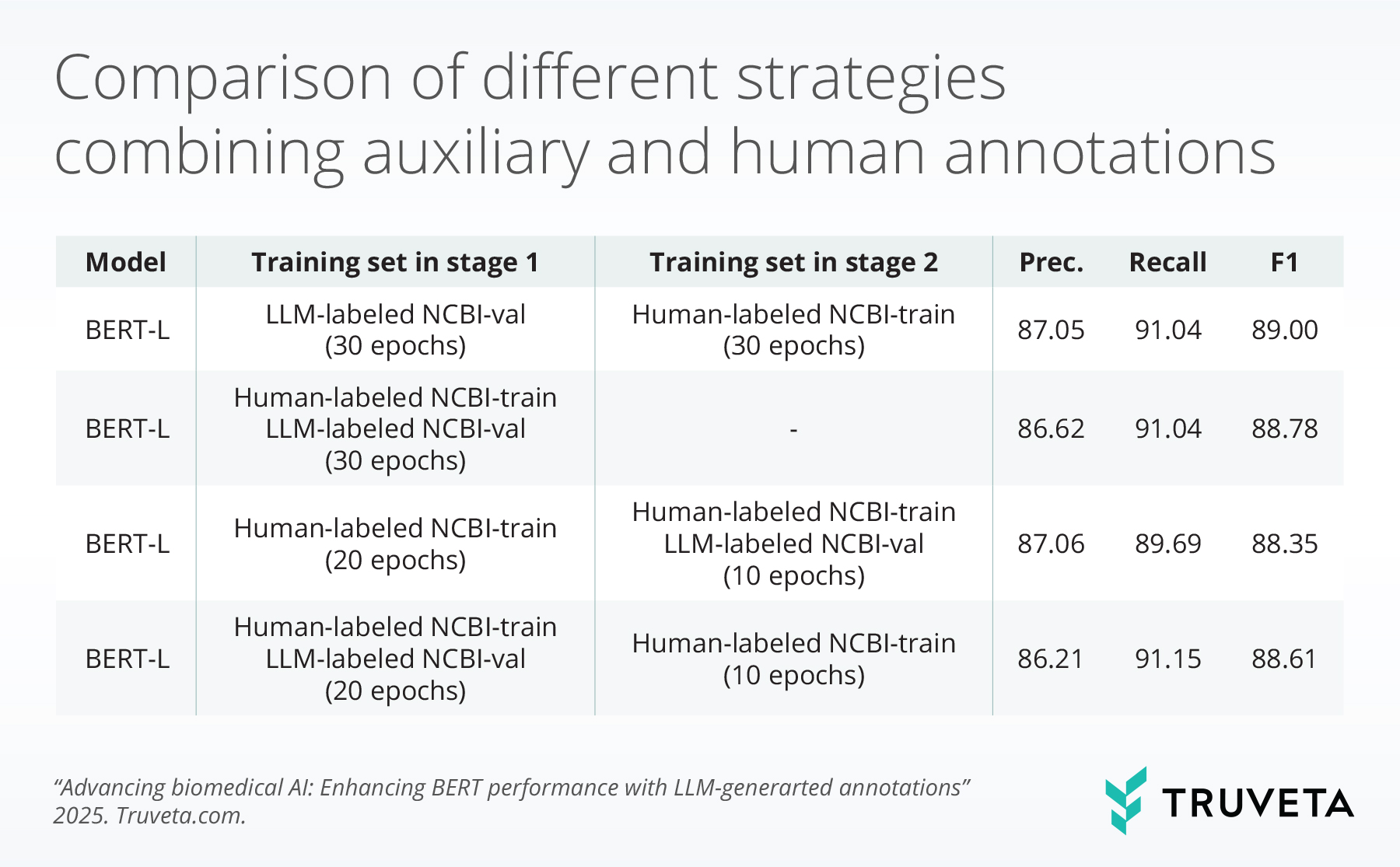 A table titled “Comparison of different strategies combining auxiliary and human annotations” shows performance metrics for four BERT-L training strategies. Each row lists the model, training data used in stage 1, training data used in stage 2, and resulting precision, recall, and F1 scores.</p>
<p>Using LLM-labeled NCBI-val for stage 1 and human-labeled NCBI-train for stage 2 yields precision 87.05, recall 91.04, F1 89.00.</p>
<p>Training on combined human-labeled NCBI-train and LLM-labeled NCBI-val for 30 epochs (no second stage) yields precision 86.62, recall 91.04, F1 88.78.</p>
<p>Training on human-labeled NCBI-train for 20 epochs, then human-labeled NCBI-train plus LLM-labeled NCBI-val for 10 epochs yields precision 87.06, recall 89.69, F1 88.35.</p>
<p>Training on human-labeled NCBI-train plus LLM-labeled NCBI-val for 20 epochs, then human-labeled NCBI-train for 10 epochs yields precision 86.21, recall 91.15, F1 88.61.<br />
The Truveta logo appears in the bottom right with a citation for the study.