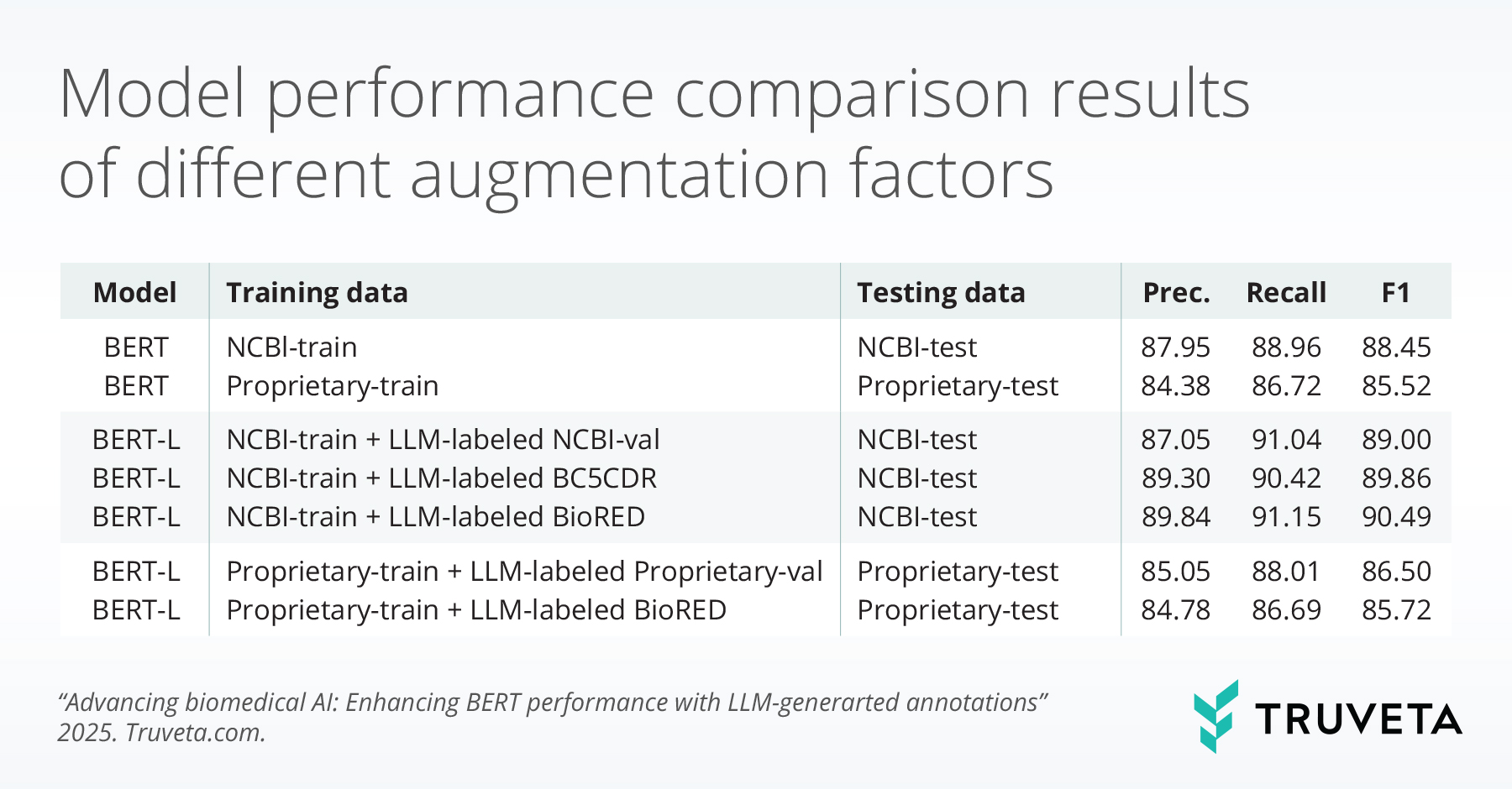 A table titled “Model performance comparison results of different augmentation factors” summarizes precision, recall, and F1 scores for BERT and BERT-L models trained with various combinations of human-labeled and LLM-labeled datasets.<br />
Two baseline BERT models trained on NCBI-train and Proprietary-train achieve F1 scores of 88.45 and 85.52 when tested on their corresponding datasets.<br />
Augmented BERT-L models trained on NCBI-train plus different LLM-labeled datasets—NCBI-val, BC5CDR, or BioRED—are evaluated on NCBI-test, with F1 scores of 89.00, 89.86, and 90.49 respectively, showing consistent performance gains.<br />
Two additional BERT-L models trained on proprietary data combined with LLM-labeled proprietary-val or BioRED achieve F1 scores of 86.50 and 85.72 on proprietary-test.<br />
The Truveta logo and citation for the study appear below the table.