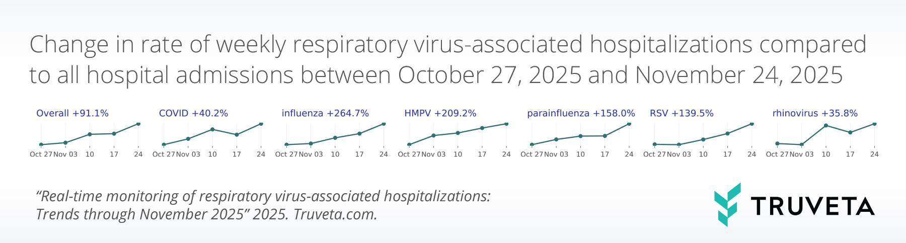 Small multiple line charts showing the weekly percent change in respiratory virus–associated hospitalization rates for all ages from October 27 to November 24, 2025. Overall hospitalizations increased 91.1%, with COVID up 40.2%, influenza 264.7%, HMPV 209.2%, parainfluenza 158.0%, RSV 139.5%, and rhinovirus 35.8%.