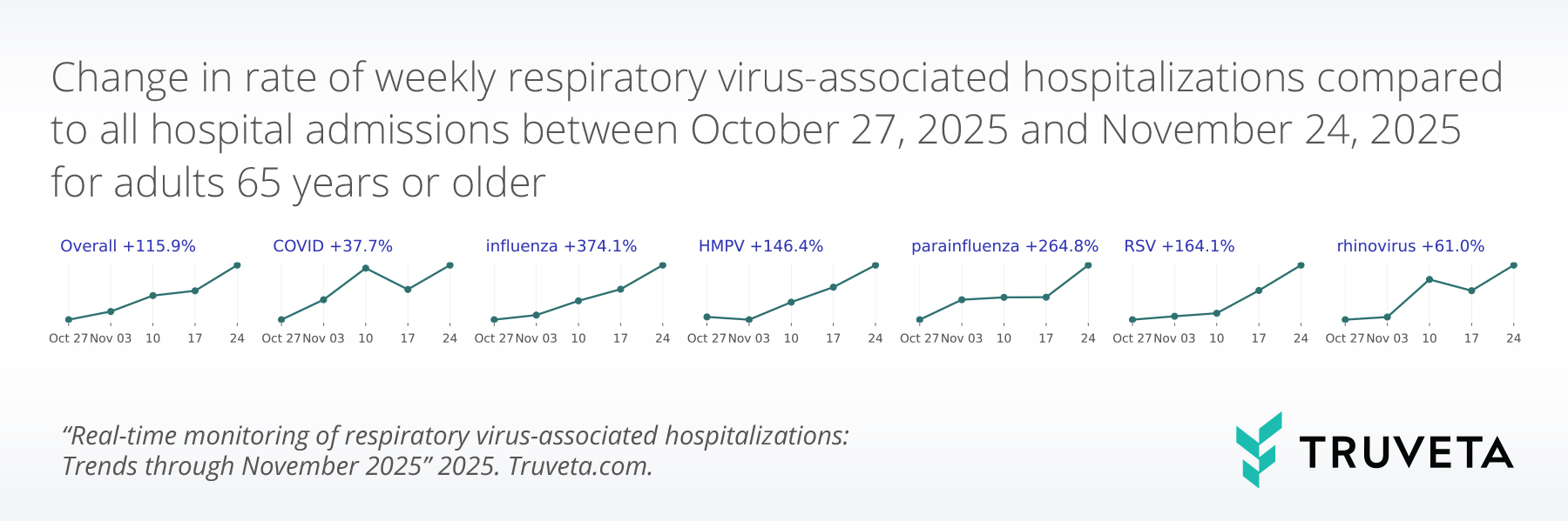 Small multiple line charts showing week-to-week percentage change in respiratory virus–associated hospitalization rates for adults 65+ from October 27 to November 24, 2025. Overall hospitalizations increased 115.9%, COVID 37.7%, influenza 374.1%, HMPV 146.4%, parainfluenza 264.8%, RSV 164.1%, and rhinovirus 61.0%. Each mini-chart shows rising trends across the period.