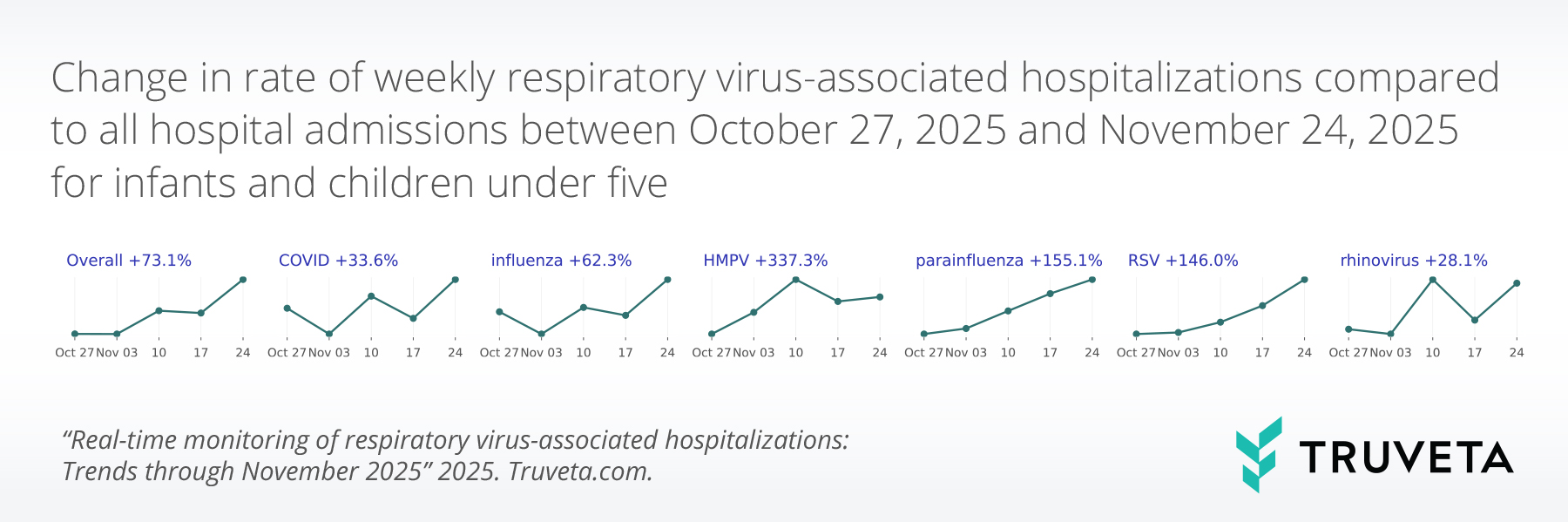 Small multiple line charts showing week-to-week percentage change in respiratory virus–associated hospitalization rates for infants and children under five from October 27 to November 24, 2025. Overall hospitalizations increased 73.1%, COVID 33.6%, influenza 62.3%, HMPV 337.3%, parainfluenza 155.1%, RSV 146.0%, and rhinovirus 28.1%.