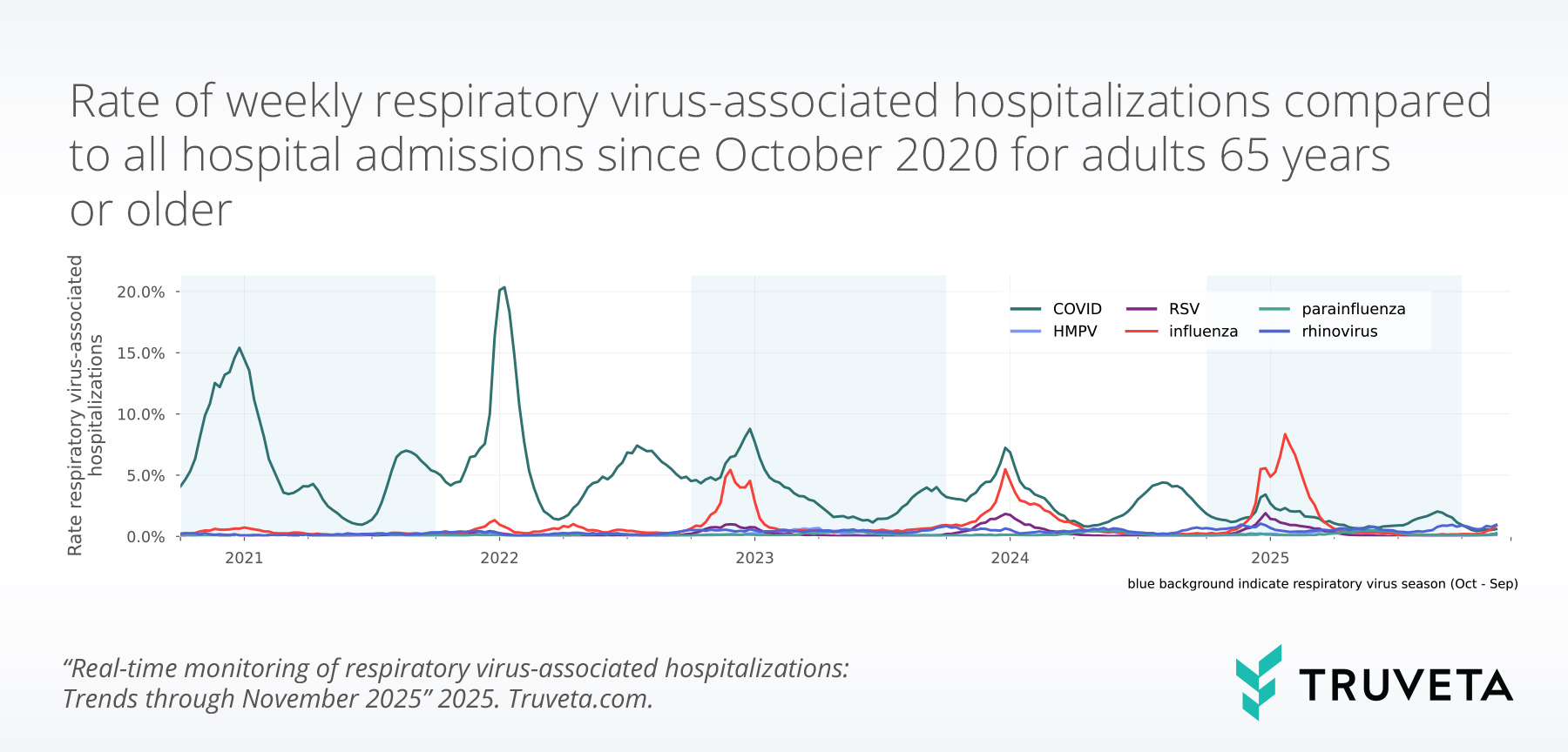 Line chart showing weekly respiratory virus–associated hospitalization rates for adults 65+ from October 2020 through November 2025. COVID dominates the trends with large seasonal peaks, especially in early 2022. Smaller peaks appear for influenza, RSV, HMPV, parainfluenza, and rhinovirus. Blue background bands denote respiratory virus seasons.