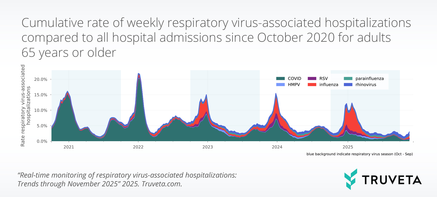 Stacked area chart showing cumulative weekly respiratory virus–associated hospitalization rates for adults 65+ from October 2020 through November 2025. COVID contributes the majority of cases, with notable peaks in early 2021 and early 2022. Influenza, RSV, HMPV, parainfluenza, and rhinovirus add seasonal fluctuations. Respiratory virus season is highlighted with blue background bands.