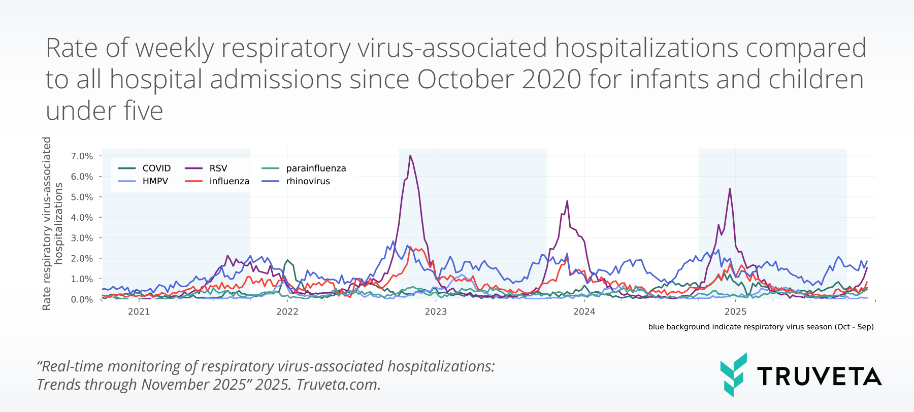 Line chart showing weekly respiratory virus–associated hospitalization rates for infants and children under five from October 2020 through November 2025. RSV shows major peaks, including a large surge in late 2022. Influenza, rhinovirus, COVID, HMPV, and parainfluenza show additional seasonal patterns. Blue shading indicates respiratory virus season.
