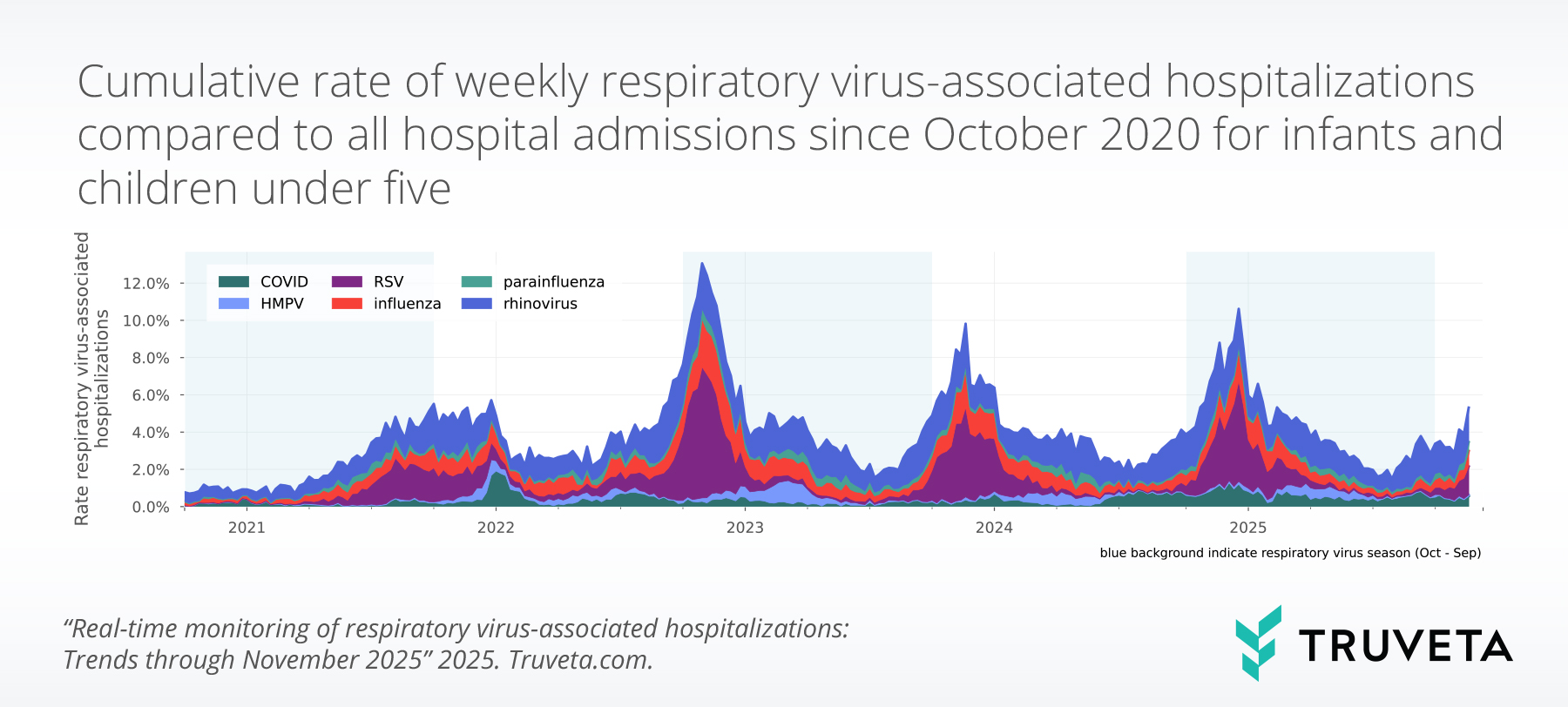 Stacked area chart showing cumulative weekly respiratory virus–associated hospitalization rates for infants and children under five from October 2020 through November 2025. Layers represent COVID, HMPV, RSV, influenza, parainfluenza, and rhinovirus. Seasonal peaks appear each winter, with the highest around early 2023. Blue background bands show respiratory virus seasons (Oct–Sept).