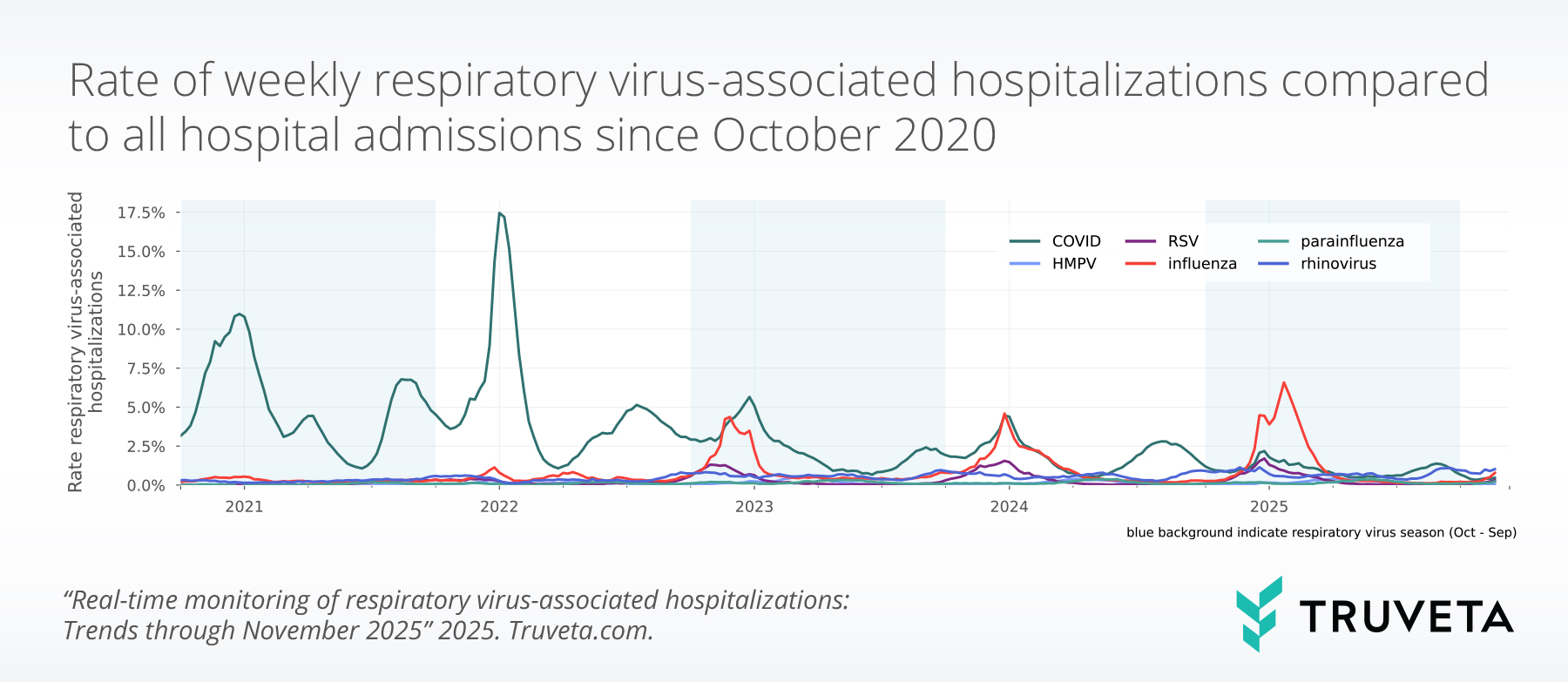 Line chart showing weekly rates of respiratory virus–associated hospitalizations compared with all hospital admissions from October 2020 to November 2025. COVID shows the largest peaks, with major surges in early 2021 and early 2022. Smaller seasonal peaks appear for influenza, RSV, HMPV, parainfluenza, and rhinovirus. Shaded blue regions mark respiratory virus seasons (October through September). Chart includes a legend and Truveta branding.