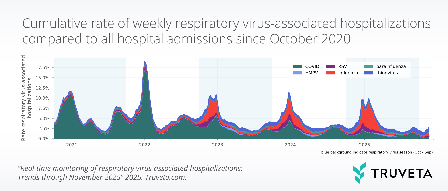 Stacked area chart showing cumulative weekly respiratory virus–associated hospitalization rates for all ages from October 2020 through November 2025. COVID accounts for most hospitalizations, with sharp peaks in 2021–2022. Influenza, RSV, HMPV, parainfluenza, and rhinovirus produce recurring seasonal waves. Blue shading marks respiratory virus season.