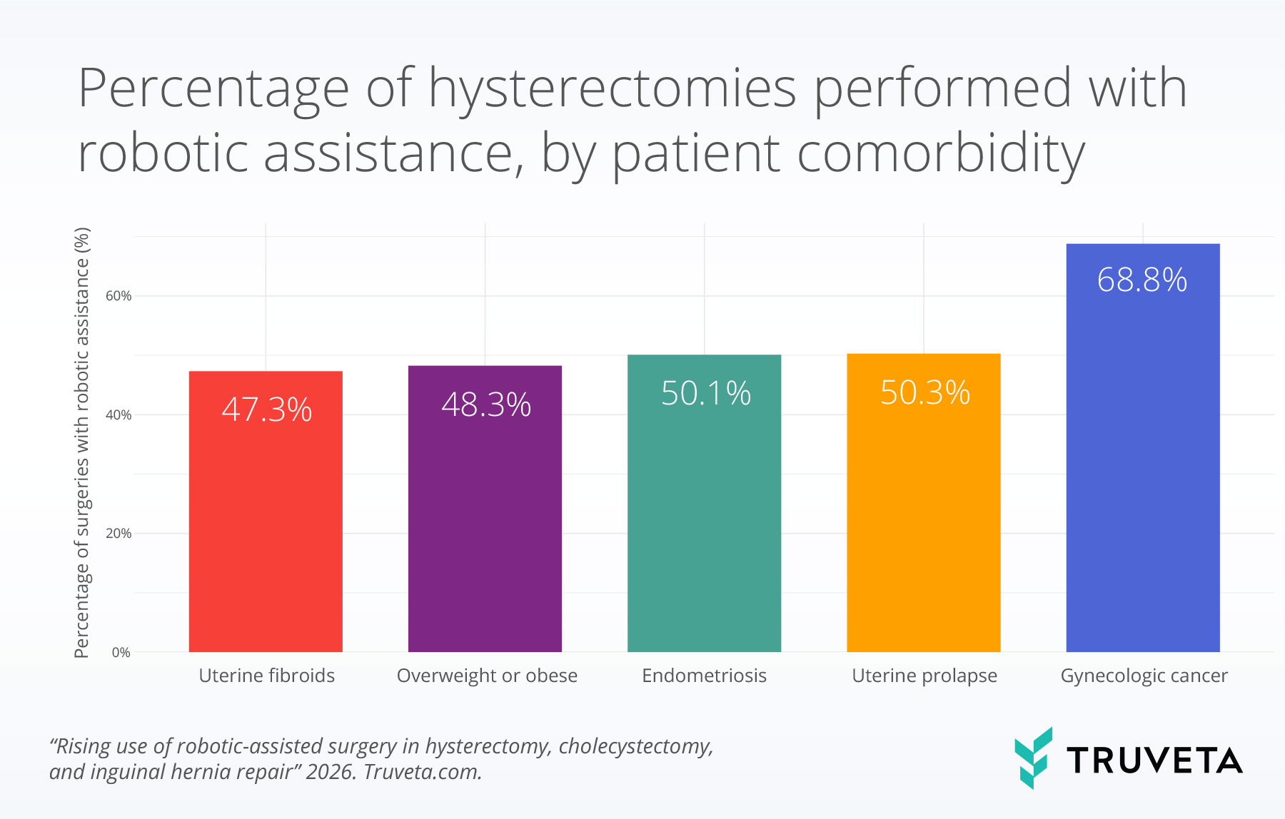 Bar chart showing the percentage of hysterectomies performed with robotic assistance by patient comorbidity. Robotic use is similar across uterine fibroids, overweight or obese patients, endometriosis, and uterine prolapse, ranging from about 47% to 50%. Use is highest among patients with gynecologic cancer, at about 69%.