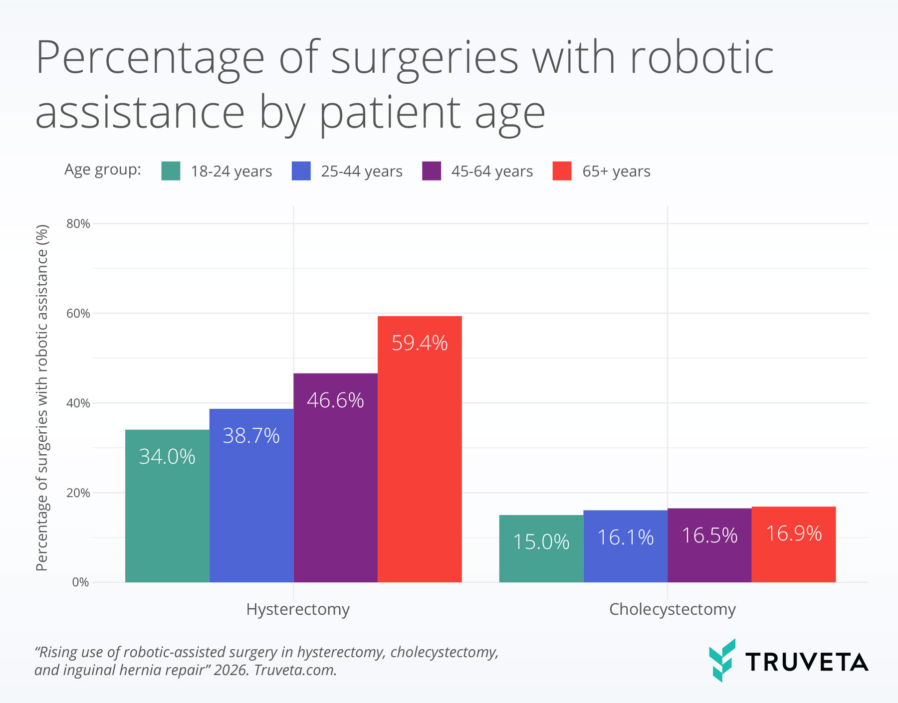 Grouped bar chart showing the percentage of surgeries performed with robotic assistance by patient age group. For hysterectomy, robotic use increases steadily with age, from about 34% among patients aged 18–24 to about 59% among patients aged 65 and older. For cholecystectomy, robotic use is lower overall and varies slightly by age, ranging from about 15% in younger patients to about 17% in patients aged 65 and older.