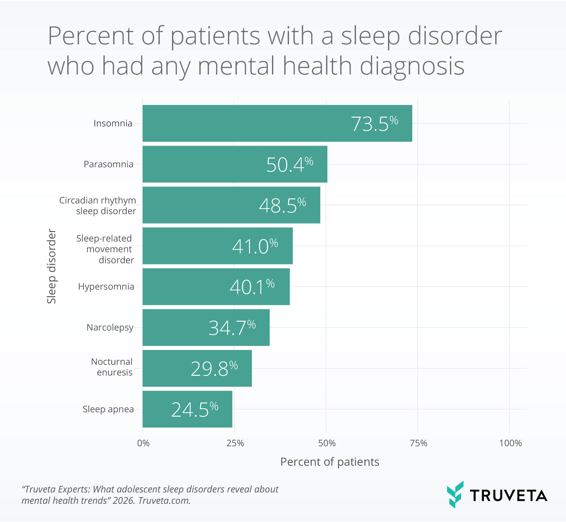 Horizontal bar chart showing the percentage of adolescents with a sleep disorder who also had any mental health diagnosis. Co-occurrence is highest among patients with insomnia (about 74%), followed by parasomnia (about 50%) and circadian rhythm sleep disorders (about 49%). Lower proportions are observed for sleep-related movement disorders, hypersomnia, narcolepsy, nocturnal enuresis, and sleep apnea, with sleep apnea lowest at about 25%.