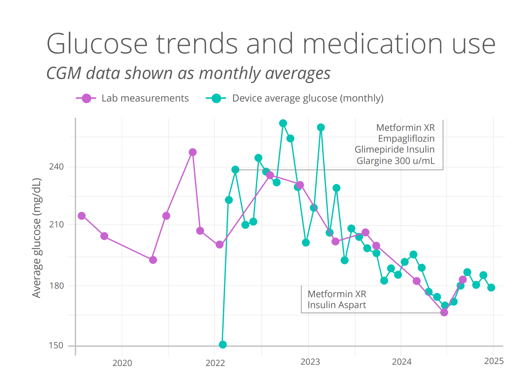 Line chart showing an example of continuous glucose monitoring (CGM) data linked with electronic health record data from 2020 to 2025. Two lines display average glucose levels over time: pink circles represent lab measurements and teal circles represent monthly CGM device averages. Glucose values generally decline after 2022, coinciding with annotations indicating medication changes, including metformin XR, insulin aspart, empagliflozin, glimepiride, and insulin glargine 300 units per milliliter.