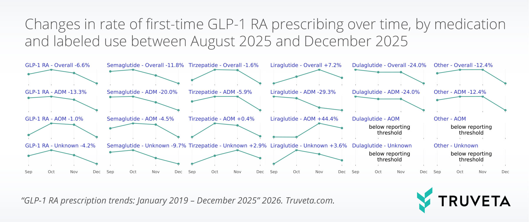 Small multiple line charts showing changes in first-time GLP-1 receptor agonist prescribing rates from August to December 2025, by medication (semaglutide, tirzepatide, liraglutide, dulaglutide, other) and labeled use (ADM, AOM, unknown), based on Truveta Data