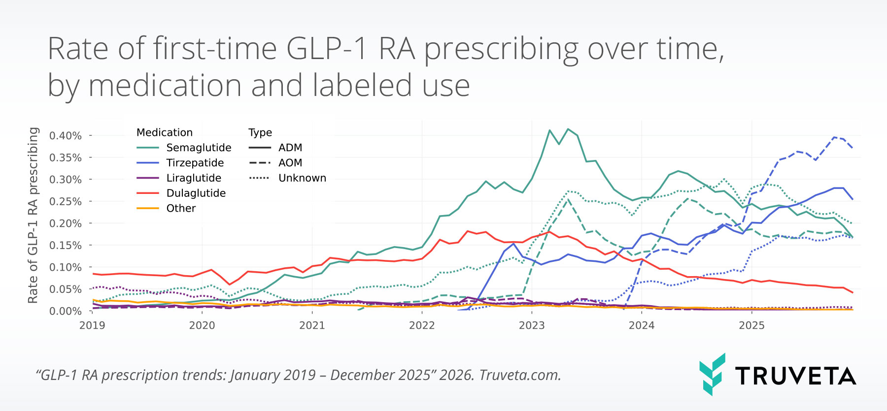 Line chart showing monthly rates of first-time GLP-1 receptor agonist prescribing from 2019 to 2025, stratified by medication and labeled use, highlighting growth in semaglutide and tirzepatide initiation over time.