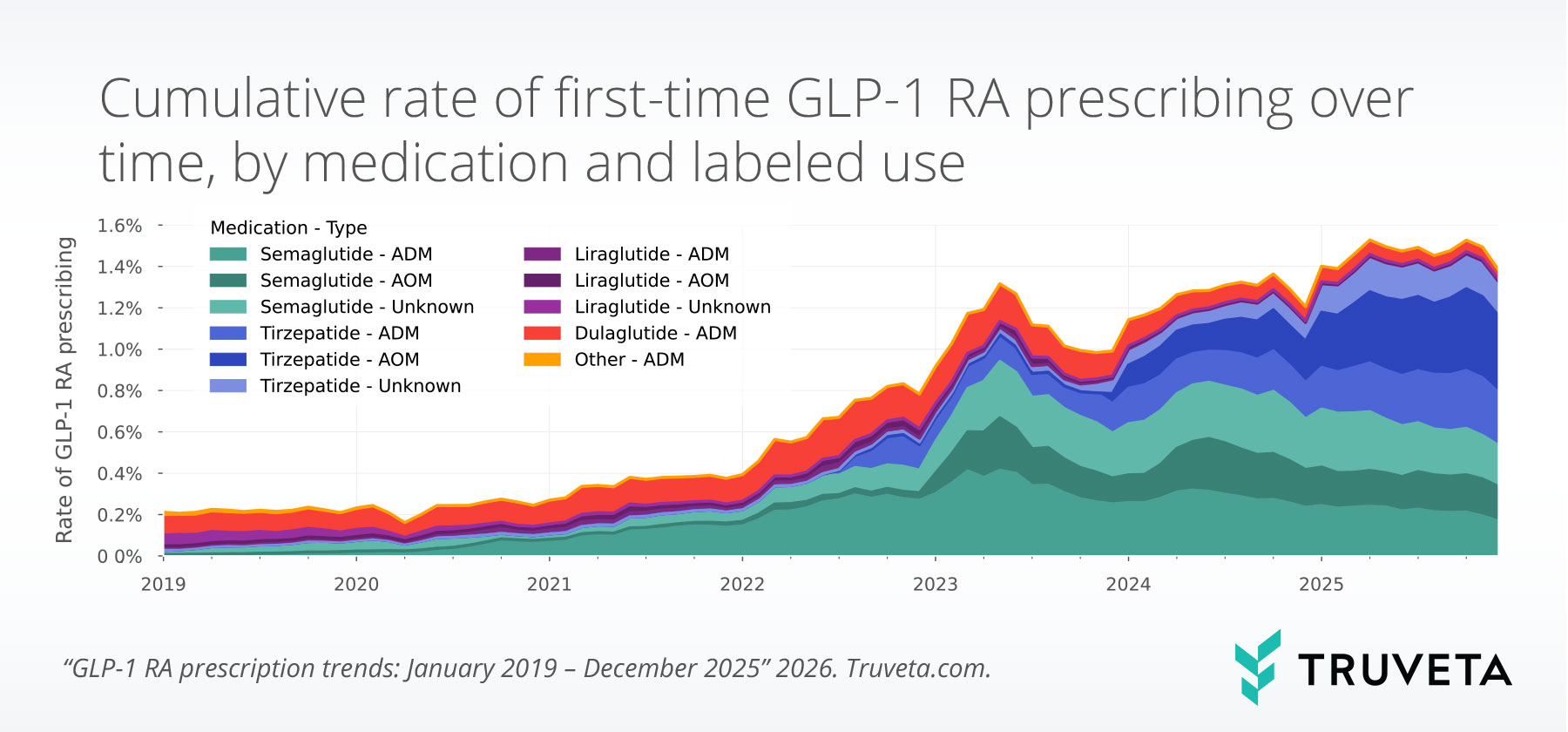 Stacked area chart displaying the cumulative rate of first-time GLP-1 receptor agonist prescribing from 2019 to 2025, broken down by medication and labeled use, illustrating shifting contributions of semaglutide and tirzepatide.