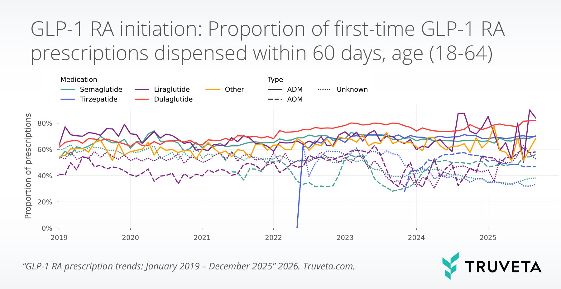 Line chart showing the proportion of first-time GLP-1 receptor agonist prescriptions dispensed within 60 days among adults aged 18 to 64, stratified by medication and labeled use over time.