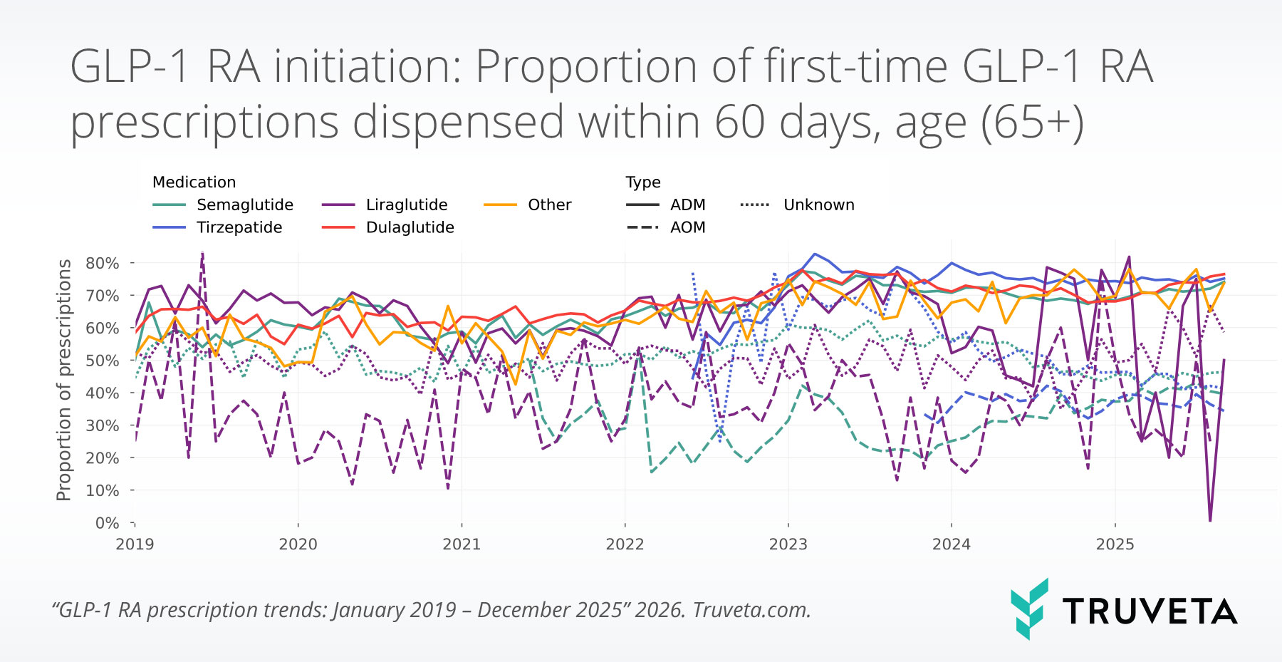 Line chart showing the proportion of first-time GLP-1 receptor agonist prescriptions dispensed within 60 days among adults aged 65 and older, by medication and labeled use, from 2019 to 2025.