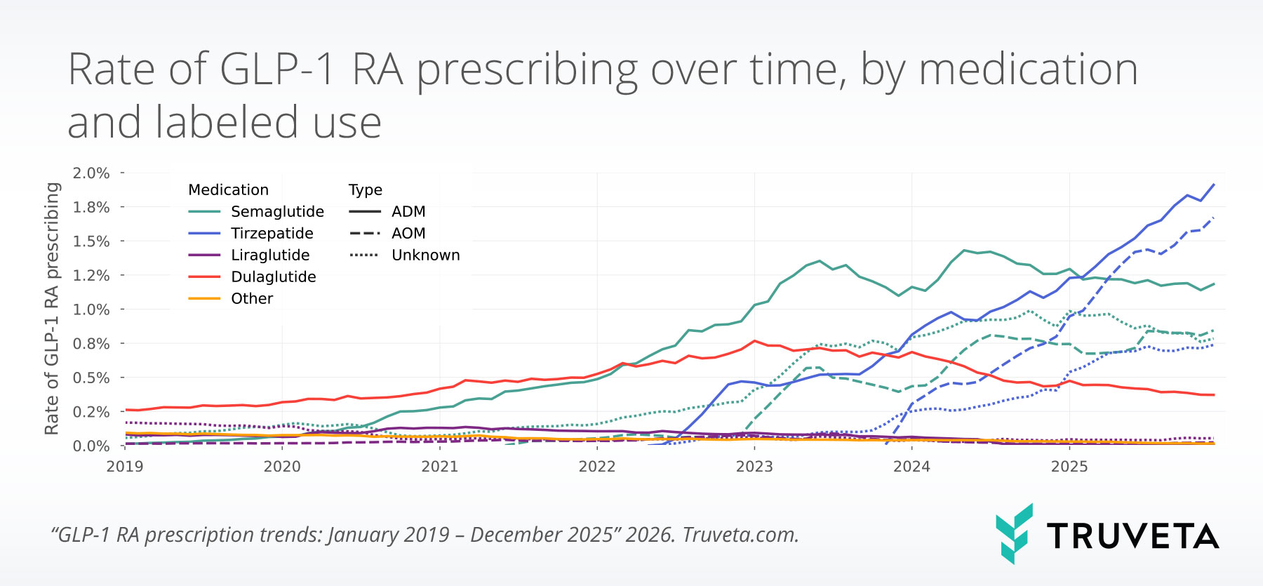 Line chart depicting overall GLP-1 receptor agonist prescribing rates from 2019 to 2025, comparing semaglutide, tirzepatide, liraglutide, dulaglutide, and other GLP-1 medications by labeled use.