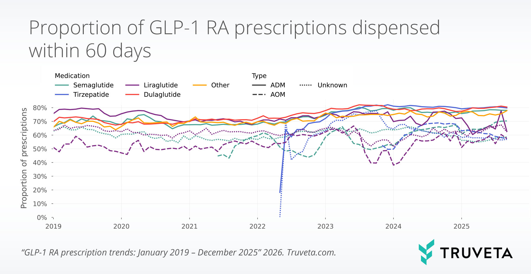 Line chart illustrating the proportion of GLP-1 receptor agonist prescriptions dispensed within 60 days over time, by medication and labeled use, highlighting differences in initiation patterns.